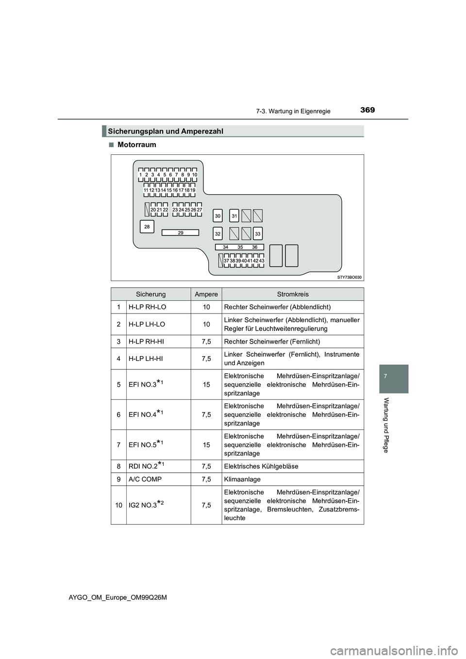 TOYOTA AYGO 2017 Betriebsanleitungen (in German) 3697-3. Wartung in Eigenregie
7
Wartung und Pflege
AYGO_OM_Europe_OM99Q26M
■Motorraum
Sicherungsplan und Amperezahl
SicherungAmpereStromkreis
1H-LP RH-LO10Rechter Scheinwerfer (Abblendlicht)
2H-LP TOYOTA AYGO 2017 Betriebsanleitungen (in German) 3697-3. Wartung in Eigenregie
7
Wartung und Pflege
AYGO_OM_Europe_OM99Q26M
■Motorraum
Sicherungsplan und Amperezahl
SicherungAmpereStromkreis
1H-LP RH-LO10Rechter Scheinwerfer (Abblendlicht)
2H-LP