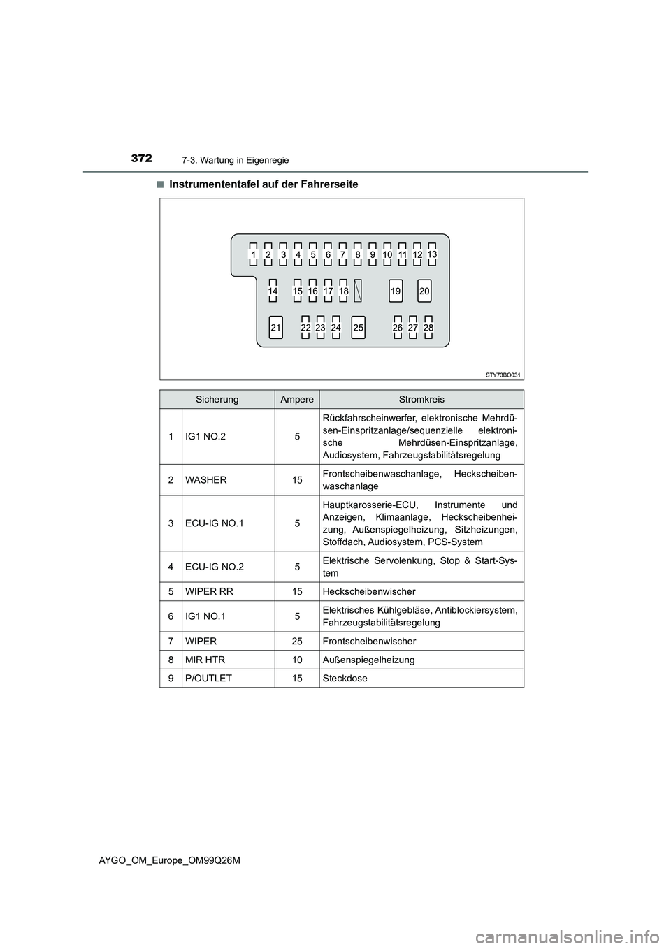TOYOTA AYGO 2017 Betriebsanleitungen (in German) 3727-3. Wartung in Eigenregie
AYGO_OM_Europe_OM99Q26M
■Instrumententafel auf der Fahrerseite
SicherungAmpereStromkreis
1IG1 NO.25
Rückfahrscheinwerfer, elektronische Mehrdü-
sen-Einspritzanlage/ TOYOTA AYGO 2017 Betriebsanleitungen (in German) 3727-3. Wartung in Eigenregie
AYGO_OM_Europe_OM99Q26M
■Instrumententafel auf der Fahrerseite
SicherungAmpereStromkreis
1IG1 NO.25
Rückfahrscheinwerfer, elektronische Mehrdü-
sen-Einspritzanlage/