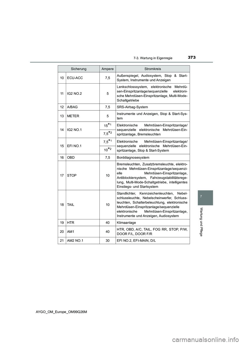 TOYOTA AYGO 2017 Betriebsanleitungen (in German) 3737-3. Wartung in Eigenregie
7
Wartung und Pflege
AYGO_OM_Europe_OM99Q26M
10ECU-ACC7,5Außenspiegel, Audiosystem, Stop & Start-
System, Instrumente und Anzeigen
11IG2 NO.25
Lenkschlosssystem, elektr TOYOTA AYGO 2017 Betriebsanleitungen (in German) 3737-3. Wartung in Eigenregie
7
Wartung und Pflege
AYGO_OM_Europe_OM99Q26M
10ECU-ACC7,5Außenspiegel, Audiosystem, Stop & Start-
System, Instrumente und Anzeigen
11IG2 NO.25
Lenkschlosssystem, elektr