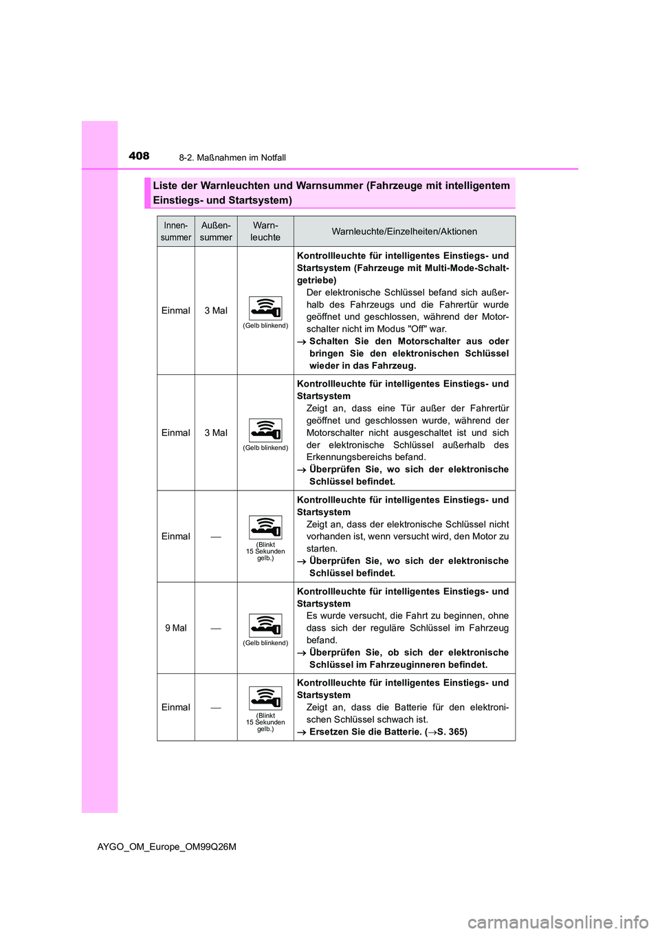 TOYOTA AYGO 2017 Betriebsanleitungen (in German) 4088-2. Maßnahmen im Notfall
AYGO_OM_Europe_OM99Q26M
Liste der Warnleuchten und Warnsummer (Fahrzeuge mit intelligentem
Einstiegs- und Startsystem)
Innen-
summer
Außen-
summer
Warn-
leuchteWarnleu TOYOTA AYGO 2017 Betriebsanleitungen (in German) 4088-2. Maßnahmen im Notfall
AYGO_OM_Europe_OM99Q26M
Liste der Warnleuchten und Warnsummer (Fahrzeuge mit intelligentem
Einstiegs- und Startsystem)
Innen-
summer
Außen-
summer
Warn-
leuchteWarnleu