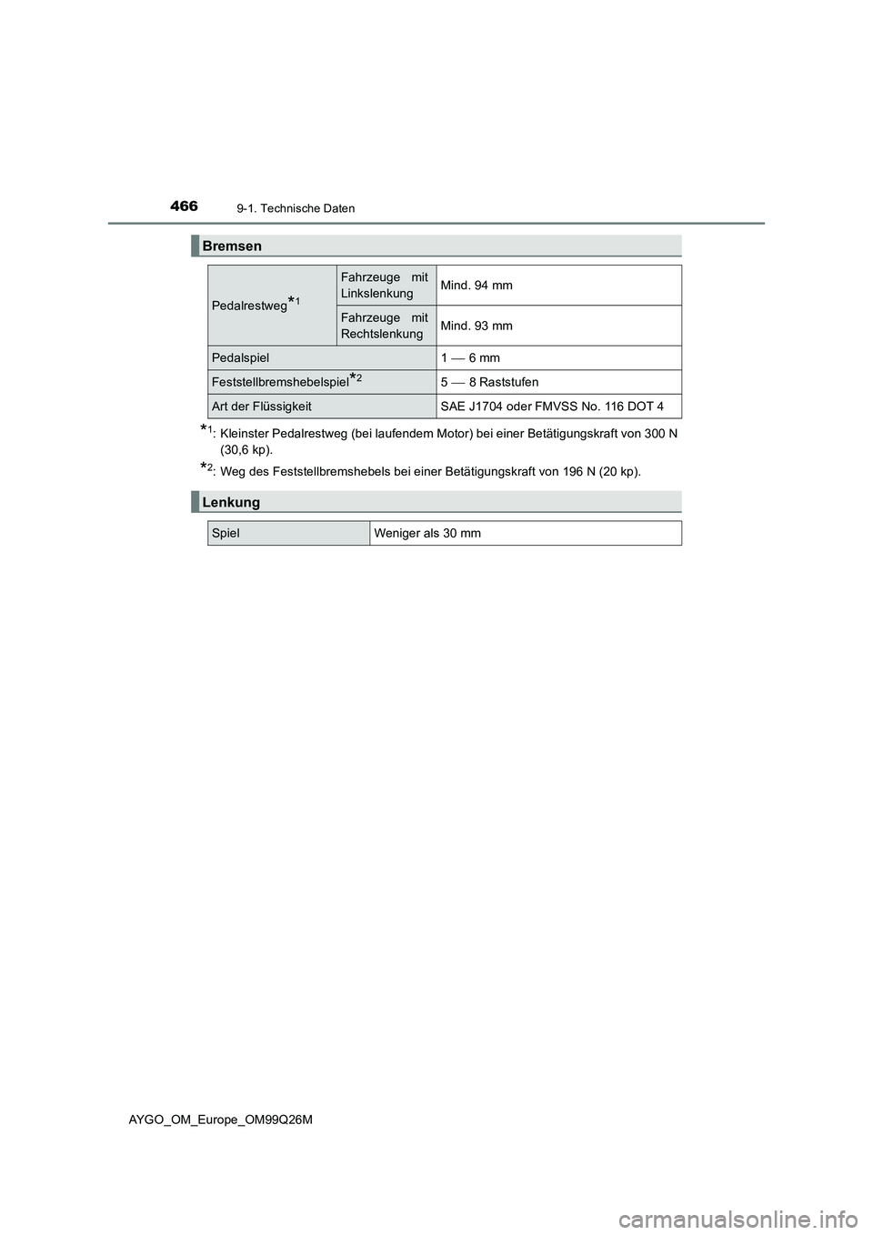 TOYOTA AYGO 2017 Betriebsanleitungen (in German) 4669-1. Technische Daten
AYGO_OM_Europe_OM99Q26M
*1: Kleinster Pedalrestweg (bei laufendem Motor) bei einer Betätigungskraft von 300 N
(30,6 kp).
*2: Weg des Feststellbremshebels bei einer Betätigu TOYOTA AYGO 2017 Betriebsanleitungen (in German) 4669-1. Technische Daten
AYGO_OM_Europe_OM99Q26M
*1: Kleinster Pedalrestweg (bei laufendem Motor) bei einer Betätigungskraft von 300 N
(30,6 kp).
*2: Weg des Feststellbremshebels bei einer Betätigu