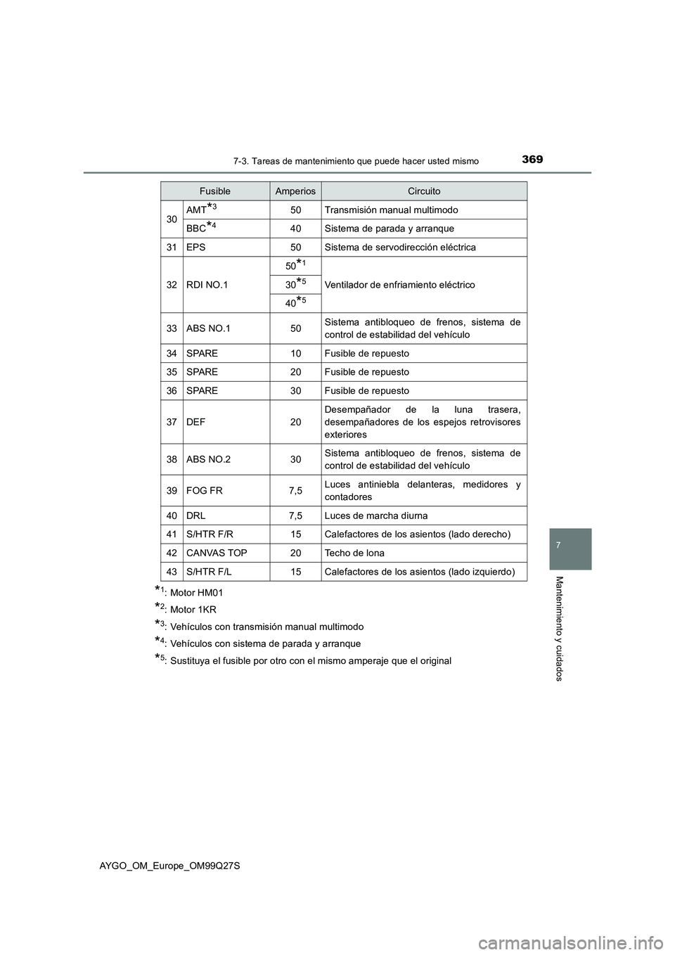 TOYOTA AYGO 2017 Manuale de Empleo (in Spanish) 3697-3. Tareas de mantenimiento que puede hacer usted mismo
7
Mantenimiento y cuidados
AYGO_OM_Europe_OM99Q27S
*1: Motor HM01
*2: Motor 1KR
*3: Vehículos con transmisión manual multimodo
*4: Vehícu TOYOTA AYGO 2017 Manuale de Empleo (in Spanish) 3697-3. Tareas de mantenimiento que puede hacer usted mismo
7
Mantenimiento y cuidados
AYGO_OM_Europe_OM99Q27S
*1: Motor HM01
*2: Motor 1KR
*3: Vehículos con transmisión manual multimodo
*4: Vehícu