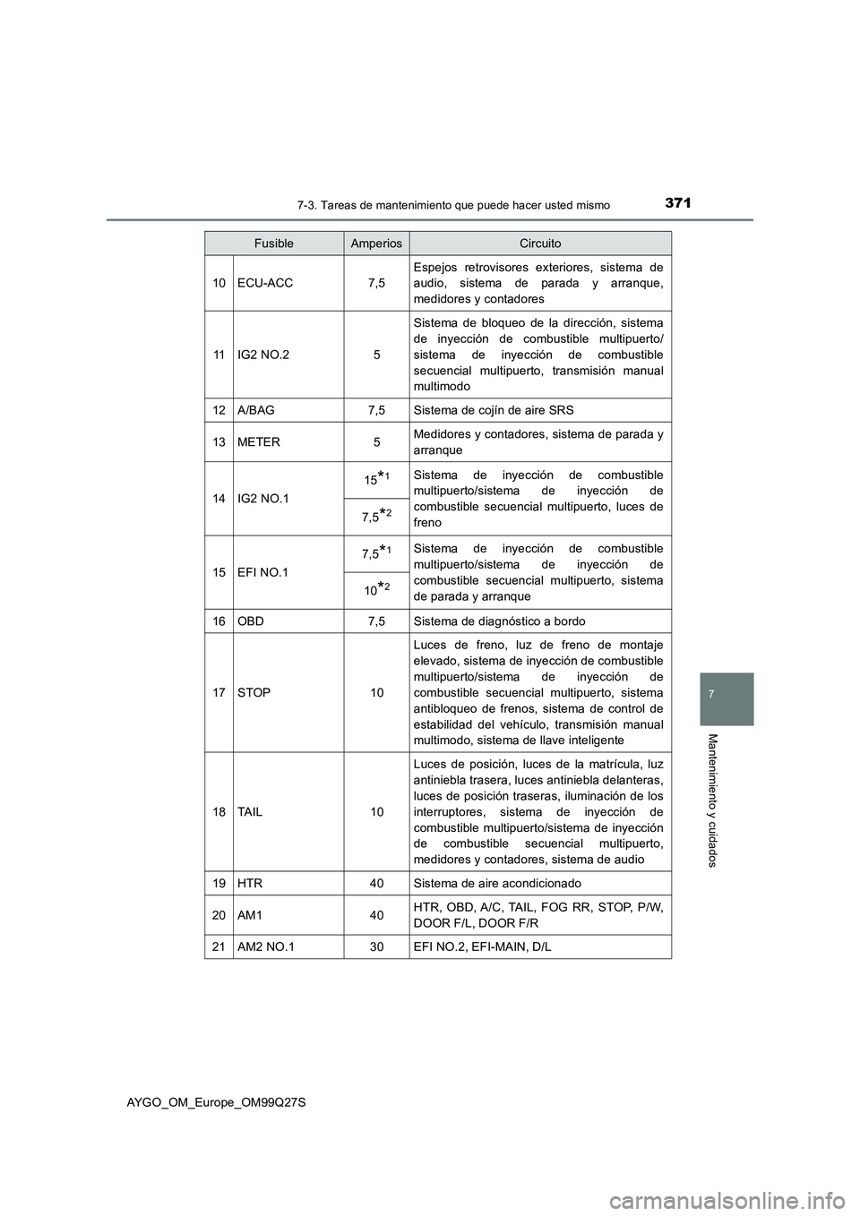 TOYOTA AYGO 2017  Manuale de Empleo (in Spanish) 3717-3. Tareas de mantenimiento que puede hacer usted mismo
7
Mantenimiento y cuidados
AYGO_OM_Europe_OM99Q27S
10ECU-ACC7,5
Espejos retrovisores exteriores, sistema de
audio, sistema de parada y arran