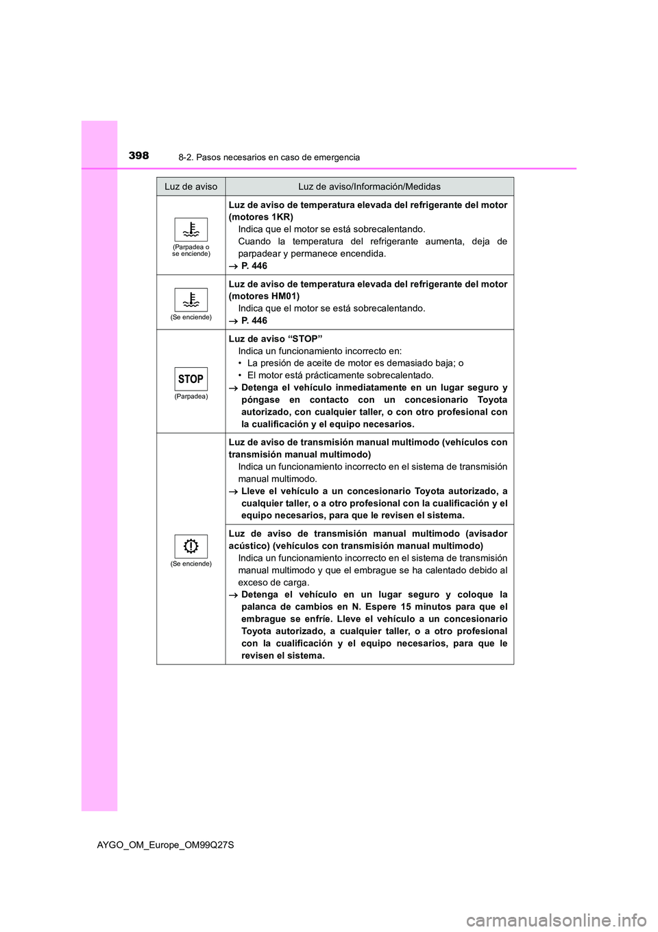 TOYOTA AYGO 2017 Manuale de Empleo (in Spanish) 3988-2. Pasos necesarios en caso de emergencia
AYGO_OM_Europe_OM99Q27S
(Parpadea o se enciende)
Luz de aviso de temperatura elevada del refrigerante del motor
(motores 1KR)
Indica que el motor se e TOYOTA AYGO 2017 Manuale de Empleo (in Spanish) 3988-2. Pasos necesarios en caso de emergencia
AYGO_OM_Europe_OM99Q27S
(Parpadea o se enciende)
Luz de aviso de temperatura elevada del refrigerante del motor
(motores 1KR)
Indica que el motor se e