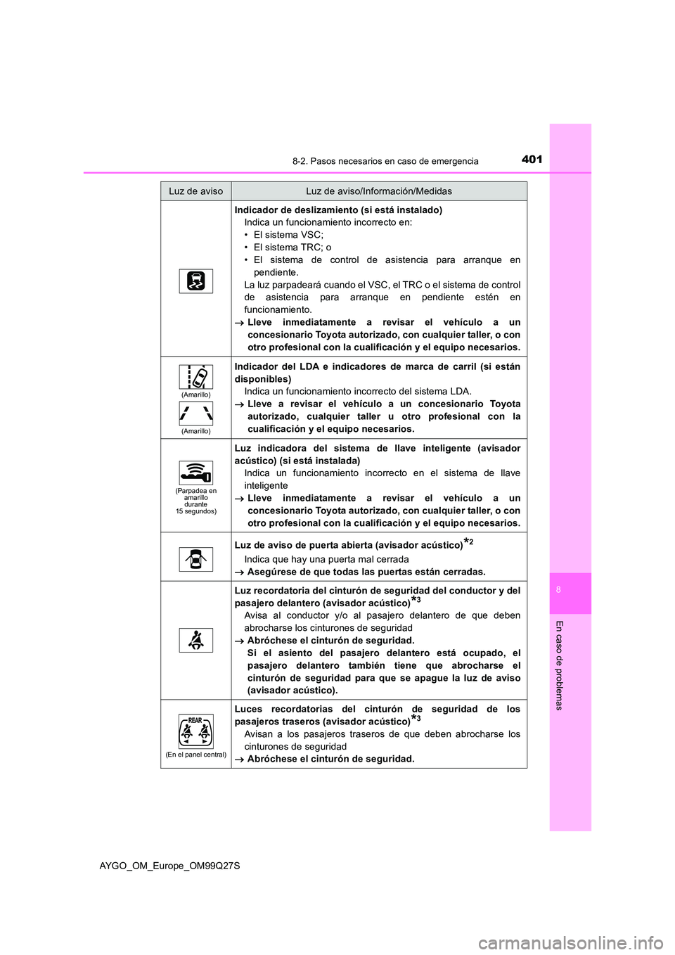 TOYOTA AYGO 2017  Manuale de Empleo (in Spanish) 4018-2. Pasos necesarios en caso de emergencia
8
En caso de problemas
AYGO_OM_Europe_OM99Q27S
Indicador de deslizamiento (si está instalado) 
Indica un funcionamiento incorrecto en: 
• El sistema V