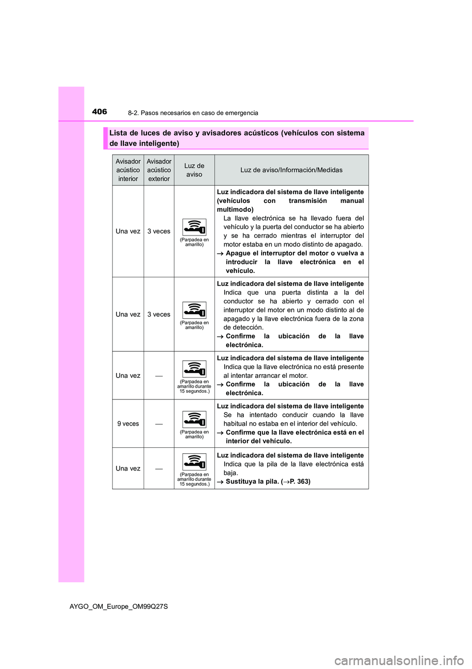 TOYOTA AYGO 2017  Manuale de Empleo (in Spanish) 4068-2. Pasos necesarios en caso de emergencia
AYGO_OM_Europe_OM99Q27S
Lista de luces de aviso y avisadores acústicos (vehículos con sistema 
de llave inteligente)
Avisador  
acústico 
interior
Avi