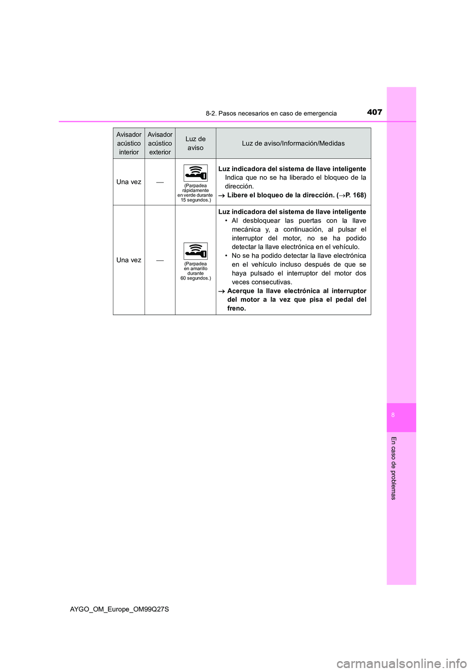 TOYOTA AYGO 2017  Manuale de Empleo (in Spanish) 4078-2. Pasos necesarios en caso de emergencia
8
En caso de problemas
AYGO_OM_Europe_OM99Q27S
Una vez(Parpadea  rápidamente en verde durante 15 segundos.)
Luz indicadora del sistema de llave intel