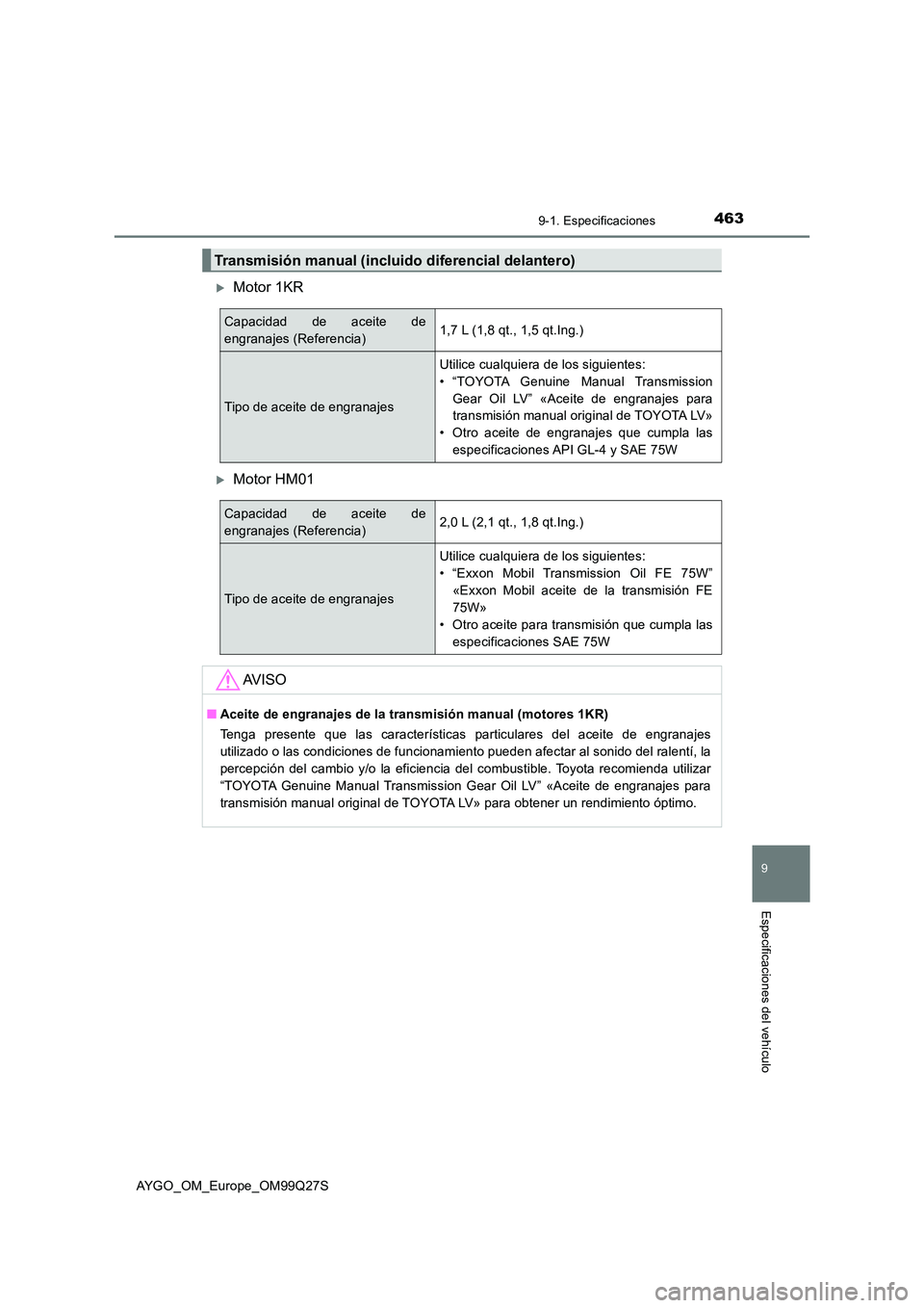 TOYOTA AYGO 2017 Manuale de Empleo (in Spanish) 4639-1. Especificaciones
9
Especificaciones del vehículo
AYGO_OM_Europe_OM99Q27S
Motor 1KR
Motor HM01
Transmisión manual (incluido diferencial delantero)
Capacidad de aceite de
engranajes (Re TOYOTA AYGO 2017 Manuale de Empleo (in Spanish) 4639-1. Especificaciones
9
Especificaciones del vehículo
AYGO_OM_Europe_OM99Q27S
Motor 1KR
Motor HM01
Transmisión manual (incluido diferencial delantero)
Capacidad de aceite de
engranajes (Re