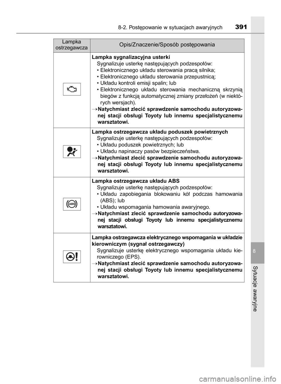 TOYOTA AYGO 2018  Instrukcja obsługi (in Polish) 8-2. Post´powanie w sytuacjach awaryjnych391
8
Sytuacje awaryjne
Lampka
ostrzegawczaOpis/Znaczenie/Sposób post´powania
Lampka sygnalizacyjna usterki
Sygnalizuje usterk´ nast´pujàcych podzespo∏