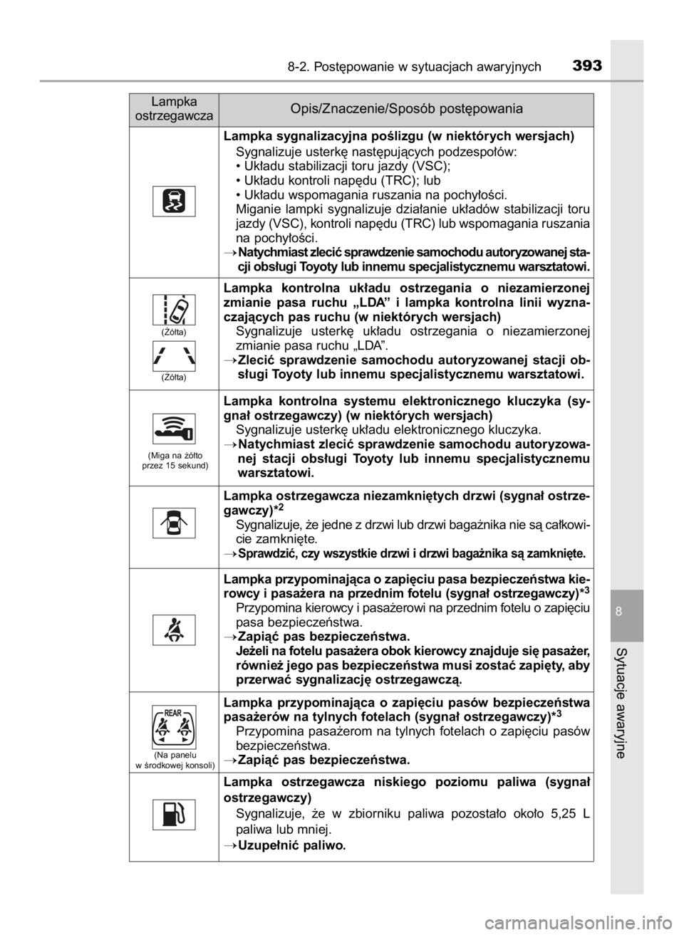 TOYOTA AYGO 2018  Instrukcja obsługi (in Polish) 8-2. Post´powanie w sytuacjach awaryjnych393
8
Sytuacje awaryjne
Lampka
ostrzegawczaOpis/Znaczenie/Sposób post´powania
Lampka sygnalizacyjna poÊlizgu (w niektórych wersjach)
Sygnalizuje usterk´ 