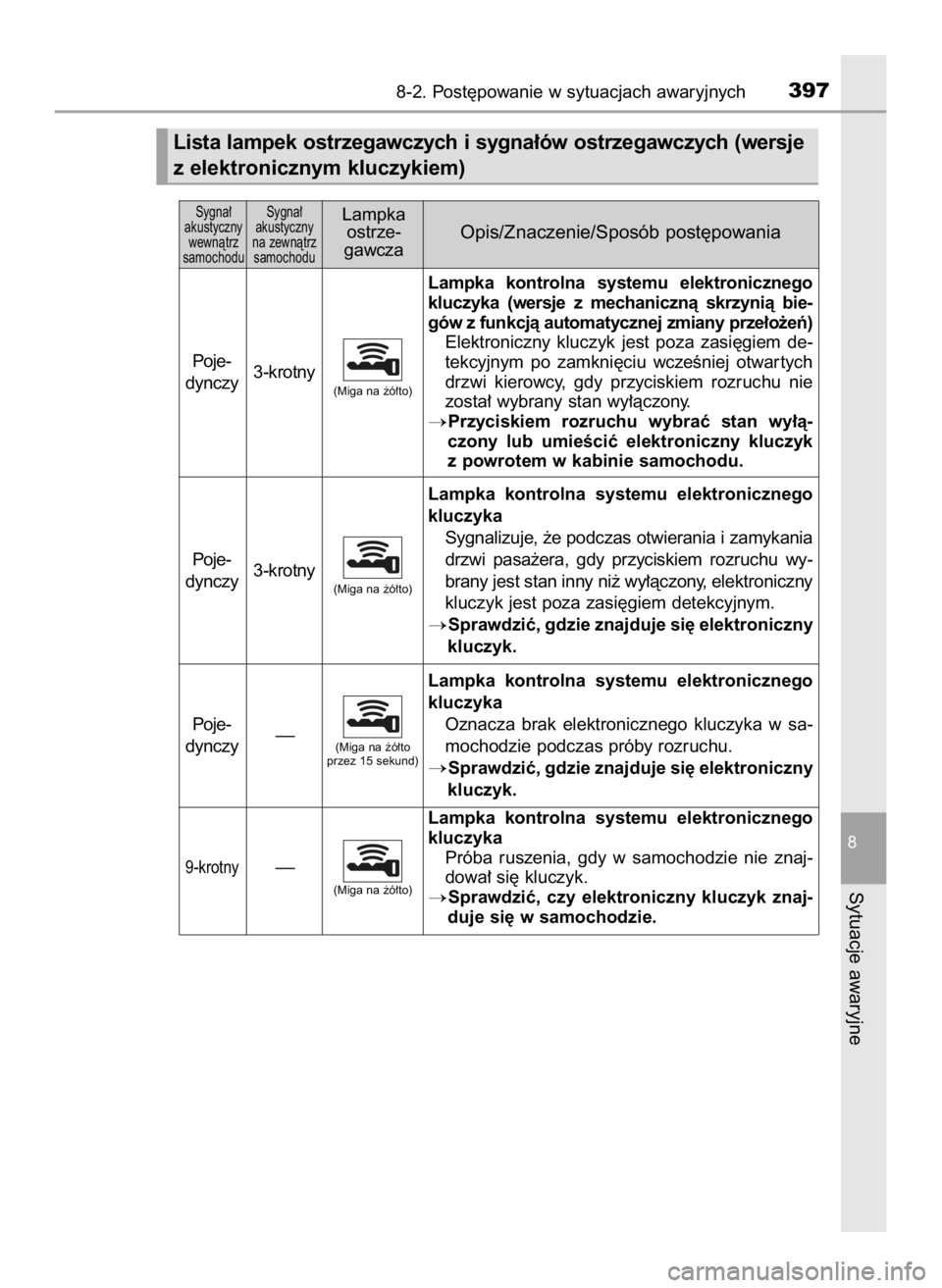 TOYOTA AYGO 2018  Instrukcja obsługi (in Polish) 8-2. Post´powanie w sytuacjach awaryjnych397
8
Sytuacje awaryjne
Sygna∏ 
akustyczny 
wewnàtrz 
samochoduSygna∏ 
akustyczny 
na zewnàtrz 
samochoduLampka
ostrze-
gawczaOpis/Znaczenie/Sposób pos