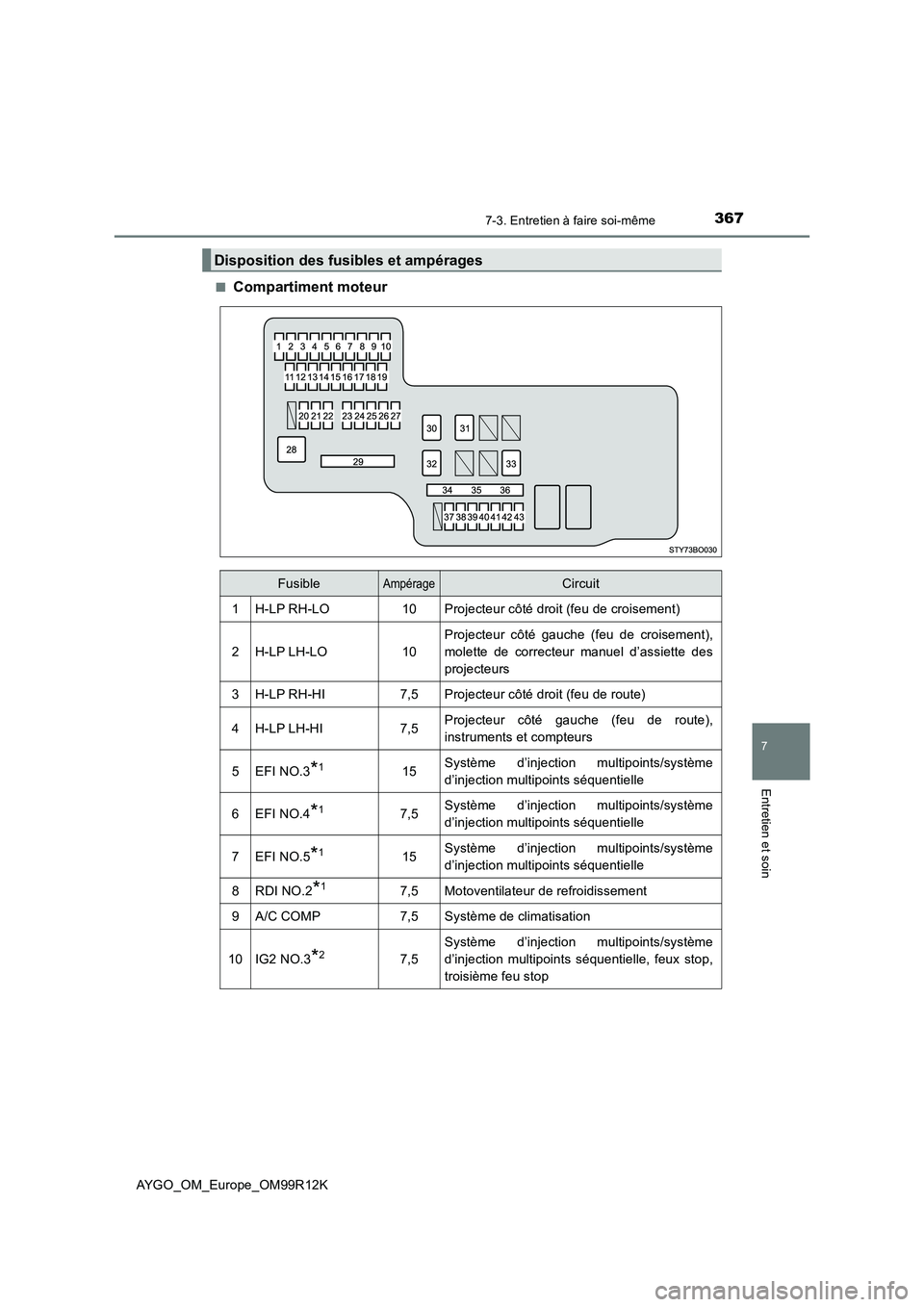 TOYOTA AYGO 2018 Notices Demploi (in French) 3677-3. Entretien à faire soi-même
7
Entretien et soin
AYGO_OM_Europe_OM99R12K
■Compartiment moteur
Disposition des fusibles et ampérages
FusibleAmpérageCircuit
1H-LP RH-LO10Projecteur côté d TOYOTA AYGO 2018 Notices Demploi (in French) 3677-3. Entretien à faire soi-même
7
Entretien et soin
AYGO_OM_Europe_OM99R12K
■Compartiment moteur
Disposition des fusibles et ampérages
FusibleAmpérageCircuit
1H-LP RH-LO10Projecteur côté d