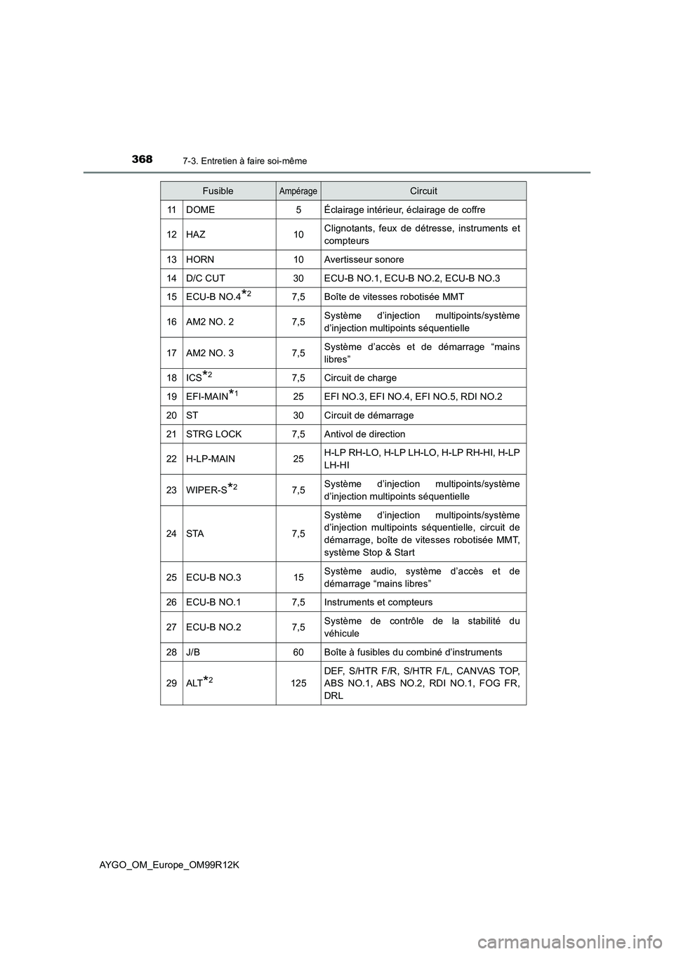TOYOTA AYGO 2018 Notices Demploi (in French) 3687-3. Entretien à faire soi-même
AYGO_OM_Europe_OM99R12K
11DOME5Éclairage intérieur, éclairage de coffre
12HAZ10Clignotants, feux de détresse, instruments et
compteurs
13HORN10Avertisseur son TOYOTA AYGO 2018 Notices Demploi (in French) 3687-3. Entretien à faire soi-même
AYGO_OM_Europe_OM99R12K
11DOME5Éclairage intérieur, éclairage de coffre
12HAZ10Clignotants, feux de détresse, instruments et
compteurs
13HORN10Avertisseur son