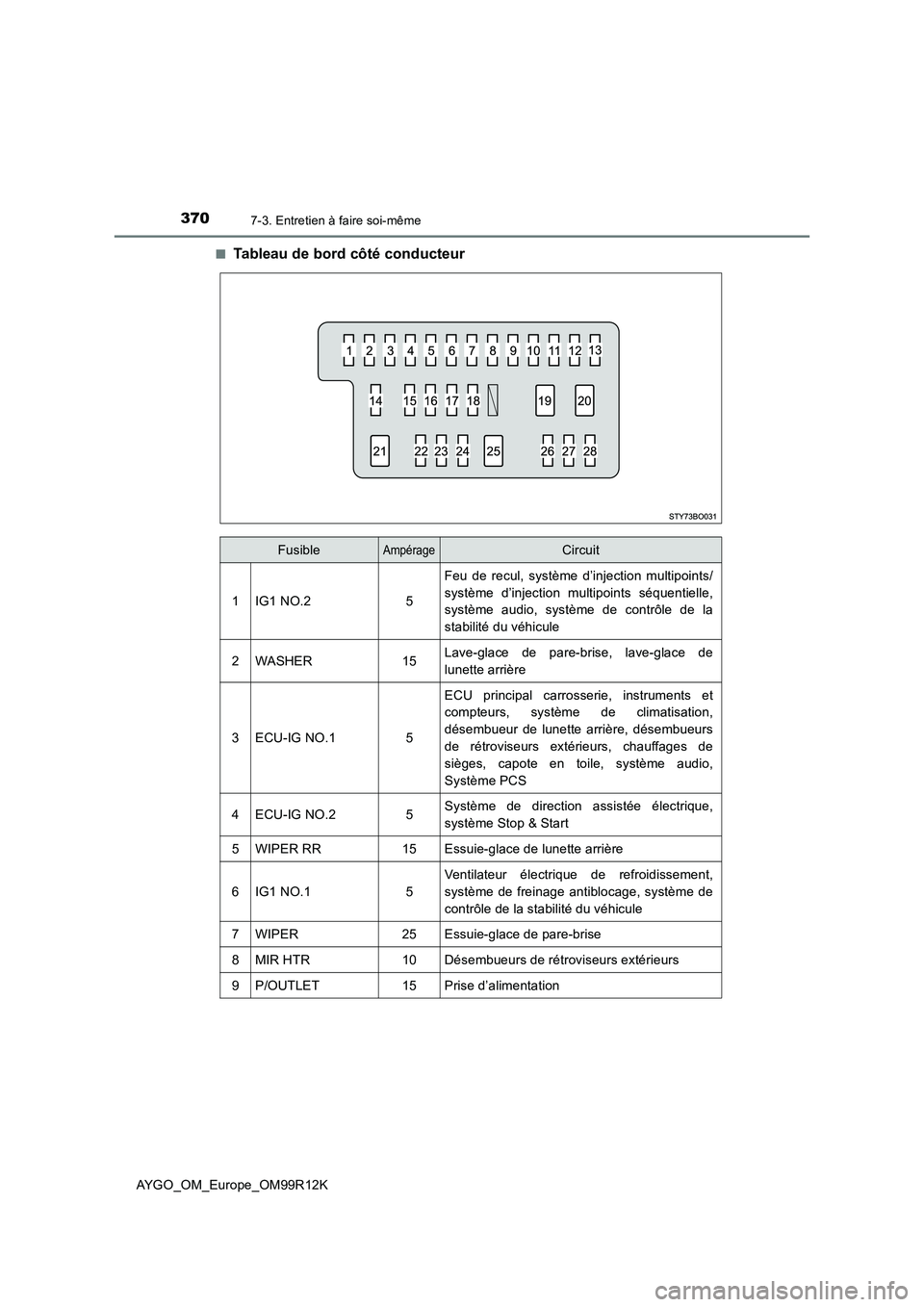 TOYOTA AYGO 2018 Notices Demploi (in French) 3707-3. Entretien à faire soi-même
AYGO_OM_Europe_OM99R12K
■Tableau de bord côté conducteur
FusibleAmpérageCircuit
1IG1 NO.25
Feu de recul, système d’injection multipoints/
système d’in TOYOTA AYGO 2018 Notices Demploi (in French) 3707-3. Entretien à faire soi-même
AYGO_OM_Europe_OM99R12K
■Tableau de bord côté conducteur
FusibleAmpérageCircuit
1IG1 NO.25
Feu de recul, système d’injection multipoints/
système d’in