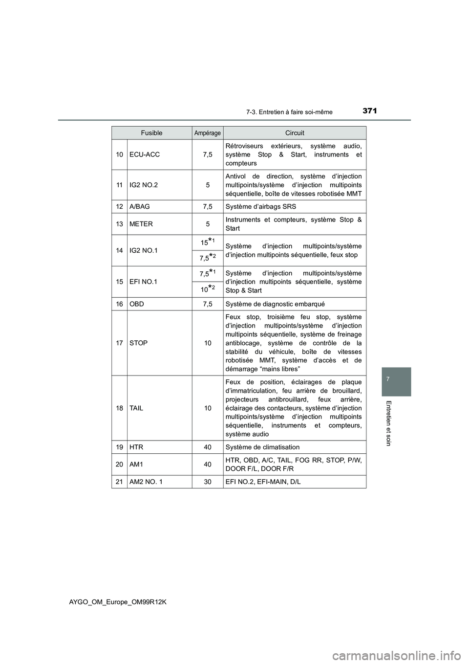 TOYOTA AYGO 2018 Notices Demploi (in French) 3717-3. Entretien à faire soi-même
7
Entretien et soin
AYGO_OM_Europe_OM99R12K
10ECU-ACC7,5
Rétroviseurs extérieurs, système audio,
système Stop & Start, instruments et
compteurs
11IG2 NO.25
A TOYOTA AYGO 2018 Notices Demploi (in French) 3717-3. Entretien à faire soi-même
7
Entretien et soin
AYGO_OM_Europe_OM99R12K
10ECU-ACC7,5
Rétroviseurs extérieurs, système audio,
système Stop & Start, instruments et
compteurs
11IG2 NO.25
A