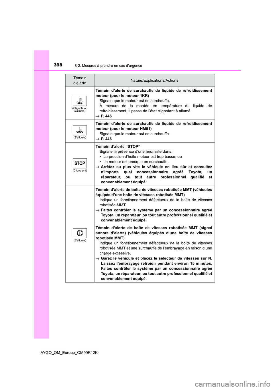 TOYOTA AYGO 2018 Notices Demploi (in French) 3988-2. Mesures à prendre en cas d’urgence
AYGO_OM_Europe_OM99R12K
(Clignote ou s’allume)
Témoin d’alerte de surchauffe de liquide de refroidissement
moteur (pour le moteur 1KR)
Signale que TOYOTA AYGO 2018 Notices Demploi (in French) 3988-2. Mesures à prendre en cas d’urgence
AYGO_OM_Europe_OM99R12K
(Clignote ou s’allume)
Témoin d’alerte de surchauffe de liquide de refroidissement
moteur (pour le moteur 1KR)
Signale que