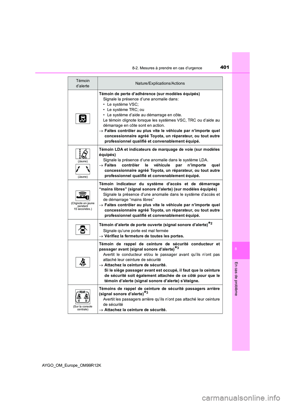 TOYOTA AYGO 2018 Notices Demploi (in French) 4018-2. Mesures à prendre en cas d’urgence
8
En cas de problème
AYGO_OM_Europe_OM99R12K
Témoin de perte d’adhérence (sur modèles équipés)
Signale la présence d’une anomalie dans:
• Le TOYOTA AYGO 2018 Notices Demploi (in French) 4018-2. Mesures à prendre en cas d’urgence
8
En cas de problème
AYGO_OM_Europe_OM99R12K
Témoin de perte d’adhérence (sur modèles équipés)
Signale la présence d’une anomalie dans:
• Le