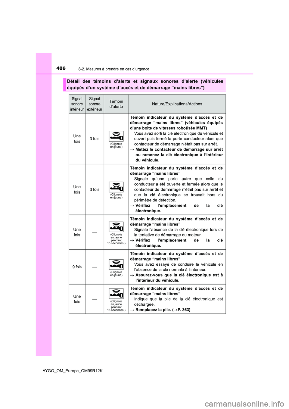 TOYOTA AYGO 2018 Notices Demploi (in French) 4068-2. Mesures à prendre en cas d’urgence
AYGO_OM_Europe_OM99R12K
Détail des témoins d’alerte et signaux sonores d’alerte (véhicules
équipés d’un système d’accès et de démarrage TOYOTA AYGO 2018 Notices Demploi (in French) 4068-2. Mesures à prendre en cas d’urgence
AYGO_OM_Europe_OM99R12K
Détail des témoins d’alerte et signaux sonores d’alerte (véhicules
équipés d’un système d’accès et de démarrage