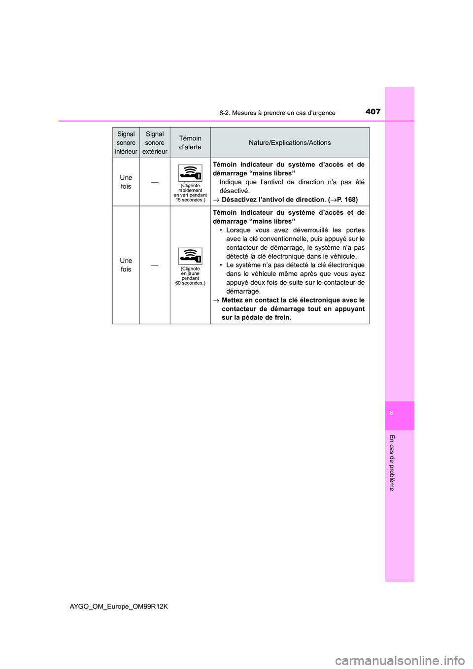 TOYOTA AYGO 2018 Notices Demploi (in French) 4078-2. Mesures à prendre en cas d’urgence
8
En cas de problème
AYGO_OM_Europe_OM99R12K
Une
fois(Clignote rapidement en vert pendant 15 secondes.)
Témoin indicateur du système d’accès e TOYOTA AYGO 2018 Notices Demploi (in French) 4078-2. Mesures à prendre en cas d’urgence
8
En cas de problème
AYGO_OM_Europe_OM99R12K
Une
fois(Clignote rapidement en vert pendant 15 secondes.)
Témoin indicateur du système d’accès e