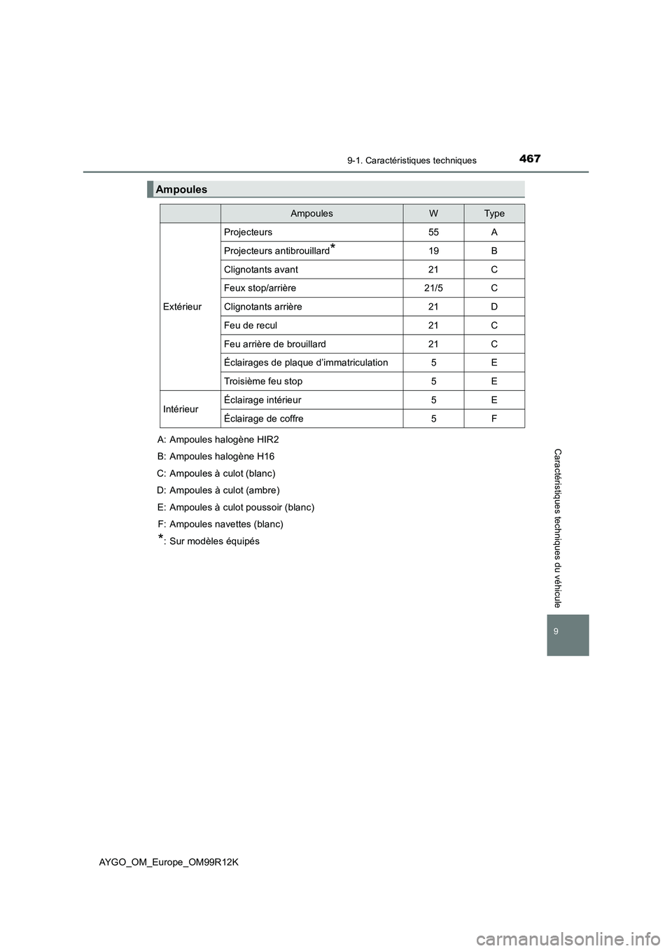 TOYOTA AYGO 2018 Notices Demploi (in French) 4679-1. Caractéristiques techniques
AYGO_OM_Europe_OM99R12K
9
Caractéristiques techniques du véhicule
Ampoules
AmpoulesWTyp e
Extérieur
Projecteurs55A
Projecteurs antibrouillard*19B
Clignotants av TOYOTA AYGO 2018 Notices Demploi (in French) 4679-1. Caractéristiques techniques
AYGO_OM_Europe_OM99R12K
9
Caractéristiques techniques du véhicule
Ampoules
AmpoulesWTyp e
Extérieur
Projecteurs55A
Projecteurs antibrouillard*19B
Clignotants av