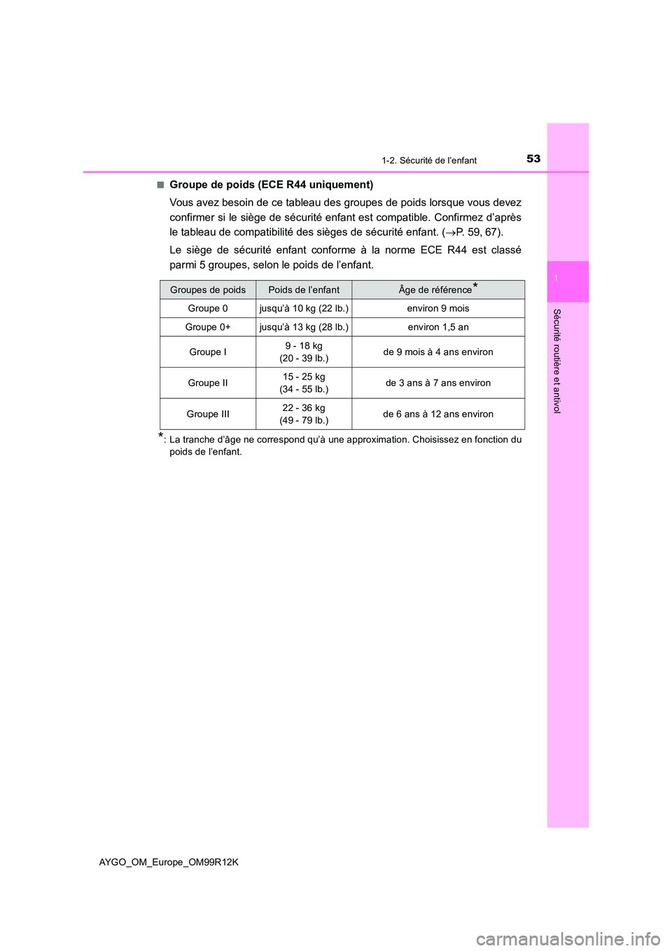 TOYOTA AYGO 2018 Notices Demploi (in French) 531-2. Sécurité de l’enfant
1
Sécurité routière et antivol
AYGO_OM_Europe_OM99R12K
■Groupe de poids (ECE R44 uniquement)
Vous avez besoin de ce tableau des groupes de poids lorsque vous dev TOYOTA AYGO 2018 Notices Demploi (in French) 531-2. Sécurité de l’enfant
1
Sécurité routière et antivol
AYGO_OM_Europe_OM99R12K
■Groupe de poids (ECE R44 uniquement)
Vous avez besoin de ce tableau des groupes de poids lorsque vous dev