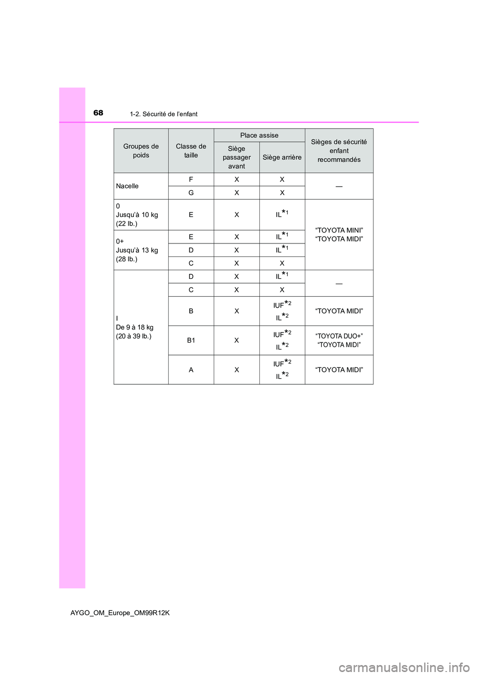 TOYOTA AYGO 2018 Notices Demploi (in French) 681-2. Sécurité de l’enfant
AYGO_OM_Europe_OM99R12K
Groupes de
poids
Classe de
taille
Place assiseSièges de sécurité
enfant
recommandés
Siège
passager
avant
Siège arrière
Nacelle TOYOTA AYGO 2018 Notices Demploi (in French) 681-2. Sécurité de l’enfant
AYGO_OM_Europe_OM99R12K
Groupes de
poids
Classe de
taille
Place assiseSièges de sécurité
enfant
recommandés
Siège
passager
avant
Siège arrière
Nacelle