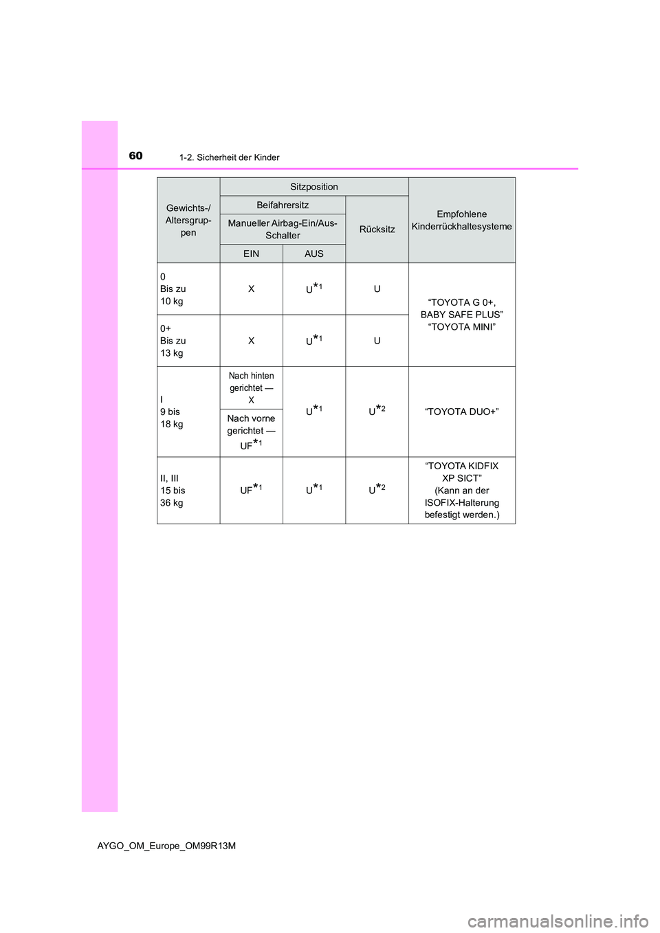 TOYOTA AYGO 2018 Betriebsanleitungen (in German) 601-2. Sicherheit der Kinder
AYGO_OM_Europe_OM99R13M
Gewichts-/
Altersgrup-
pen
Sitzposition
Empfohlene
Kinderrückhaltesysteme
Beifahrersitz
RücksitzManueller Airbag-Ein/Aus-
Schalter
EINAUS
0 TOYOTA AYGO 2018 Betriebsanleitungen (in German) 601-2. Sicherheit der Kinder
AYGO_OM_Europe_OM99R13M
Gewichts-/
Altersgrup-
pen
Sitzposition
Empfohlene
Kinderrückhaltesysteme
Beifahrersitz
RücksitzManueller Airbag-Ein/Aus-
Schalter
EINAUS
0