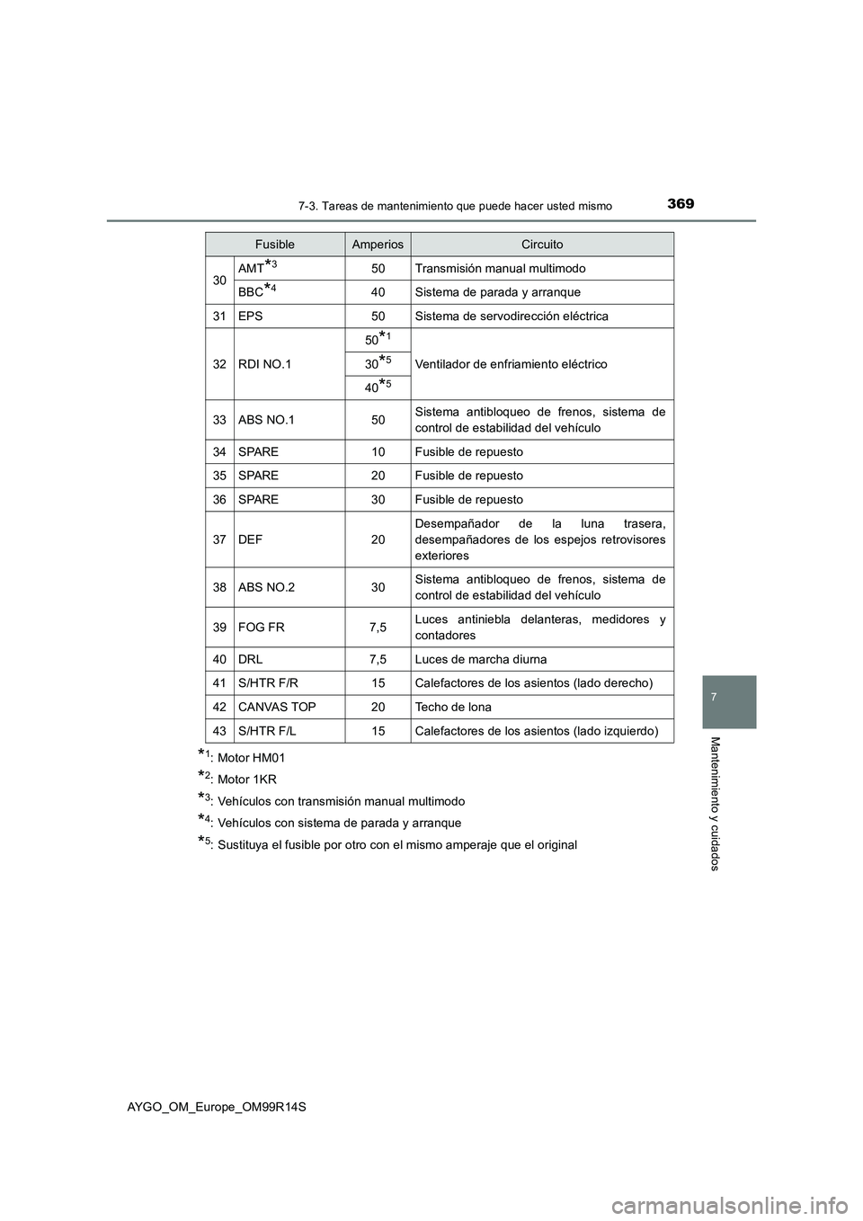 TOYOTA AYGO 2018  Manuale de Empleo (in Spanish) 3697-3. Tareas de mantenimiento que puede hacer usted mismo
7
Mantenimiento y cuidados
AYGO_OM_Europe_OM99R14S
*1: Motor HM01
*2: Motor 1KR
*3: Vehículos con transmisión manual multimodo
*4: Vehícu