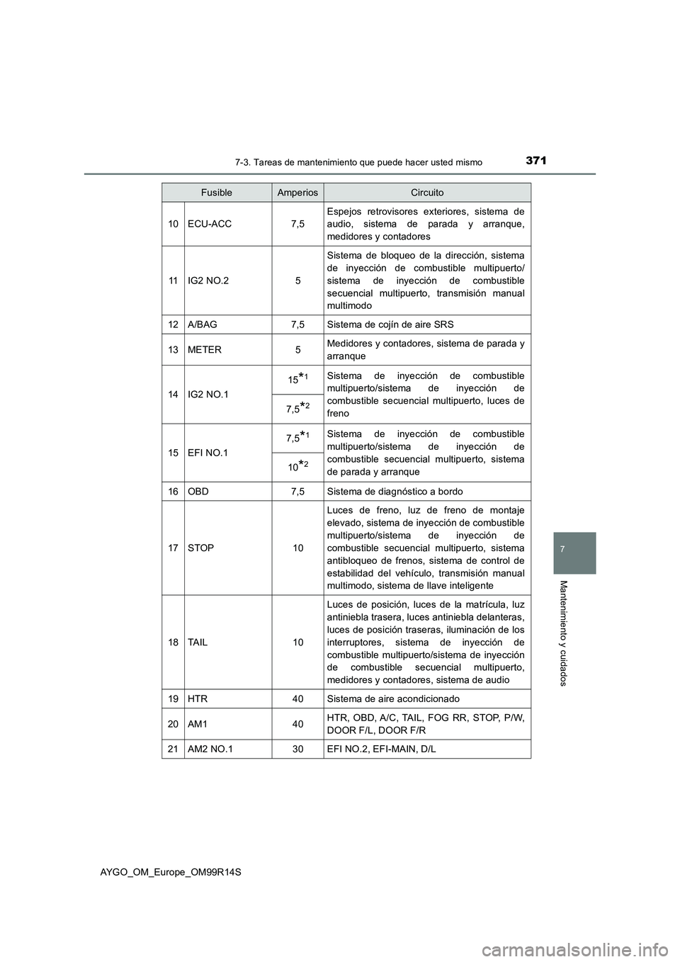 TOYOTA AYGO 2018 Manuale de Empleo (in Spanish) 3717-3. Tareas de mantenimiento que puede hacer usted mismo
7
Mantenimiento y cuidados
AYGO_OM_Europe_OM99R14S
10ECU-ACC7,5
Espejos retrovisores exteriores, sistema de
audio, sistema de parada y arra TOYOTA AYGO 2018 Manuale de Empleo (in Spanish) 3717-3. Tareas de mantenimiento que puede hacer usted mismo
7
Mantenimiento y cuidados
AYGO_OM_Europe_OM99R14S
10ECU-ACC7,5
Espejos retrovisores exteriores, sistema de
audio, sistema de parada y arra