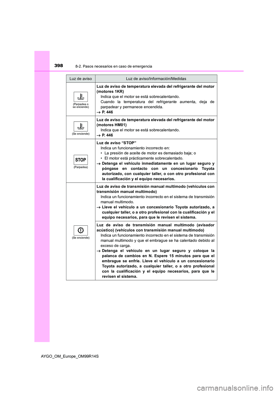 TOYOTA AYGO 2018 Manuale de Empleo (in Spanish) 3988-2. Pasos necesarios en caso de emergencia
AYGO_OM_Europe_OM99R14S
(Parpadea o se enciende)
Luz de aviso de temperatura elevada del refrigerante del motor
(motores 1KR)
Indica que el motor se e TOYOTA AYGO 2018 Manuale de Empleo (in Spanish) 3988-2. Pasos necesarios en caso de emergencia
AYGO_OM_Europe_OM99R14S
(Parpadea o se enciende)
Luz de aviso de temperatura elevada del refrigerante del motor
(motores 1KR)
Indica que el motor se e