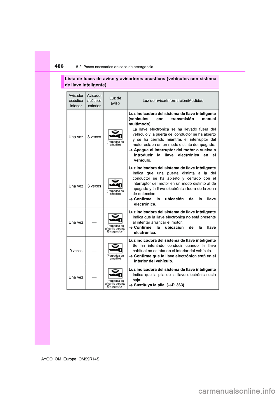 TOYOTA AYGO 2018 Manuale de Empleo (in Spanish) 4068-2. Pasos necesarios en caso de emergencia
AYGO_OM_Europe_OM99R14S
Lista de luces de aviso y avisadores acústicos (vehículos con sistema
de llave inteligente)
Avisador
acústico
interior
Avi TOYOTA AYGO 2018 Manuale de Empleo (in Spanish) 4068-2. Pasos necesarios en caso de emergencia
AYGO_OM_Europe_OM99R14S
Lista de luces de aviso y avisadores acústicos (vehículos con sistema
de llave inteligente)
Avisador
acústico
interior
Avi