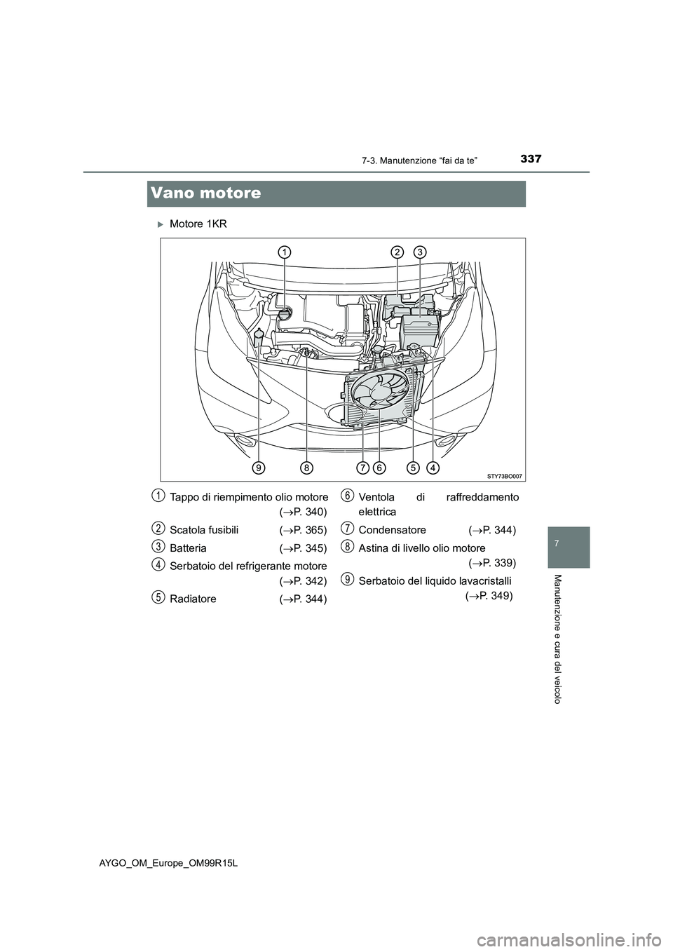 TOYOTA AYGO 2018  Manuale duso (in Italian) 3377-3. Manutenzione “fai da te”
7
Manutenzione e cura del veicolo
AYGO_OM_Europe_OM99R15L
Vano motore
Motore 1KR
Tappo di riempimento olio motore 
( P. 340) 
Scatola fusibili ( P. 365) 
