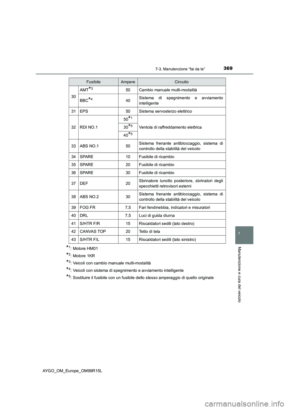 TOYOTA AYGO 2018  Manuale duso (in Italian) 3697-3. Manutenzione “fai da te”
7
Manutenzione e cura del veicolo
AYGO_OM_Europe_OM99R15L
*1: Motore HM01
*2: Motore 1KR
*3: Veicoli con cambio manuale multi-modalità
*4: Veicoli con sistema di 
