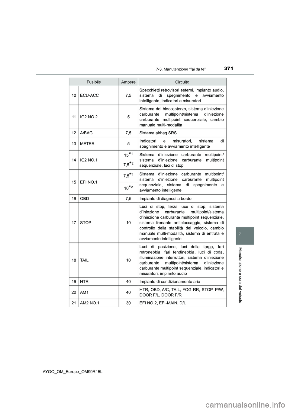 TOYOTA AYGO 2018  Manuale duso (in Italian) 3717-3. Manutenzione “fai da te”
7
Manutenzione e cura del veicolo
AYGO_OM_Europe_OM99R15L
10ECU-ACC7,5
Specchietti retrovisori esterni, impianto audio, 
sistema di spegnimento e avviamento 
intel