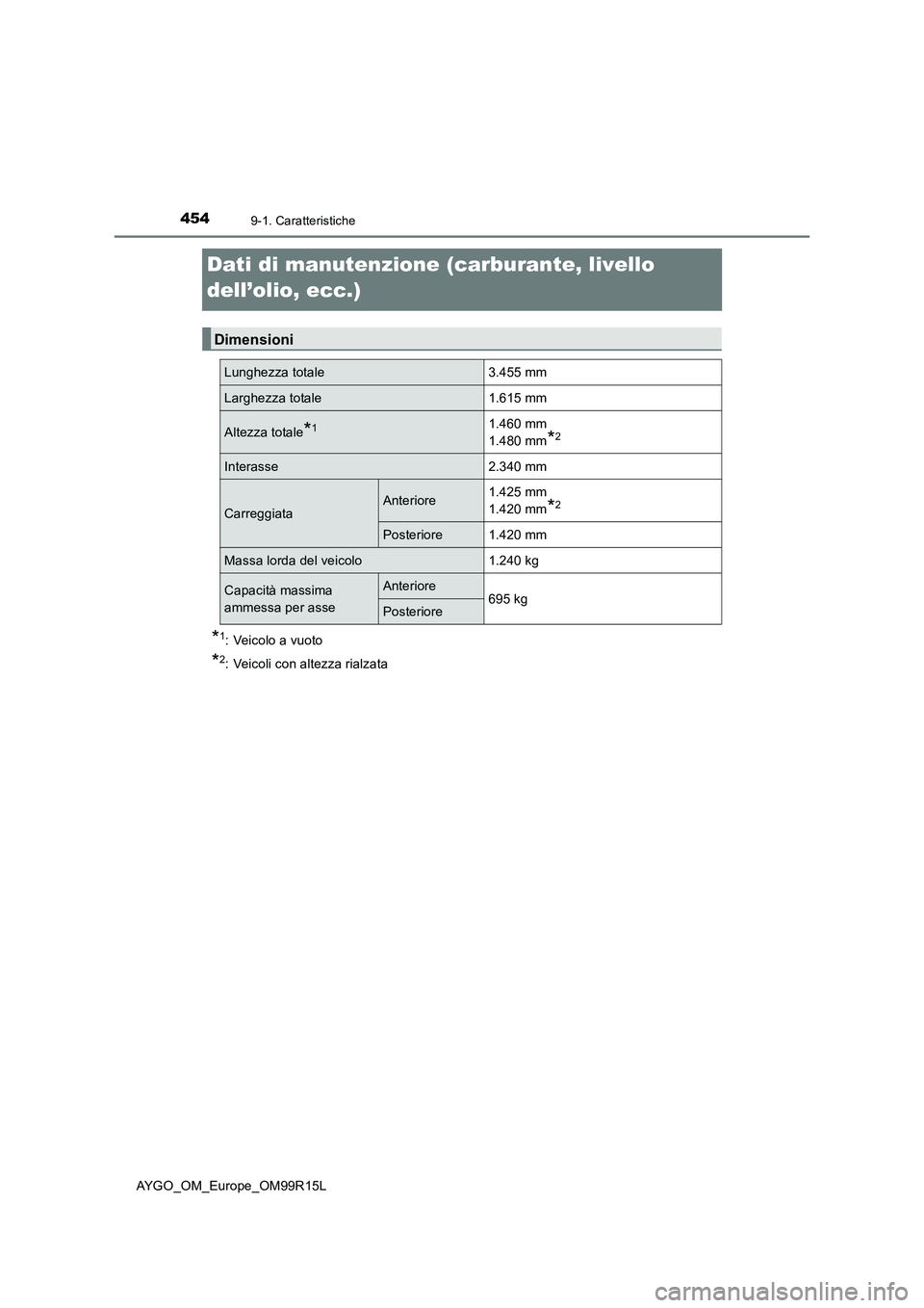 TOYOTA AYGO 2018 Manuale duso (in Italian) 4549-1. Caratteristiche
AYGO_OM_Europe_OM99R15L
Dati di manutenzione (carburante, livello
dell’olio, ecc.)
*1: Veicolo a vuoto
*2: Veicoli con altezza rialzata
Dimensioni
Lunghezza totale3.455 mm TOYOTA AYGO 2018 Manuale duso (in Italian) 4549-1. Caratteristiche
AYGO_OM_Europe_OM99R15L
Dati di manutenzione (carburante, livello
dell’olio, ecc.)
*1: Veicolo a vuoto
*2: Veicoli con altezza rialzata
Dimensioni
Lunghezza totale3.455 mm