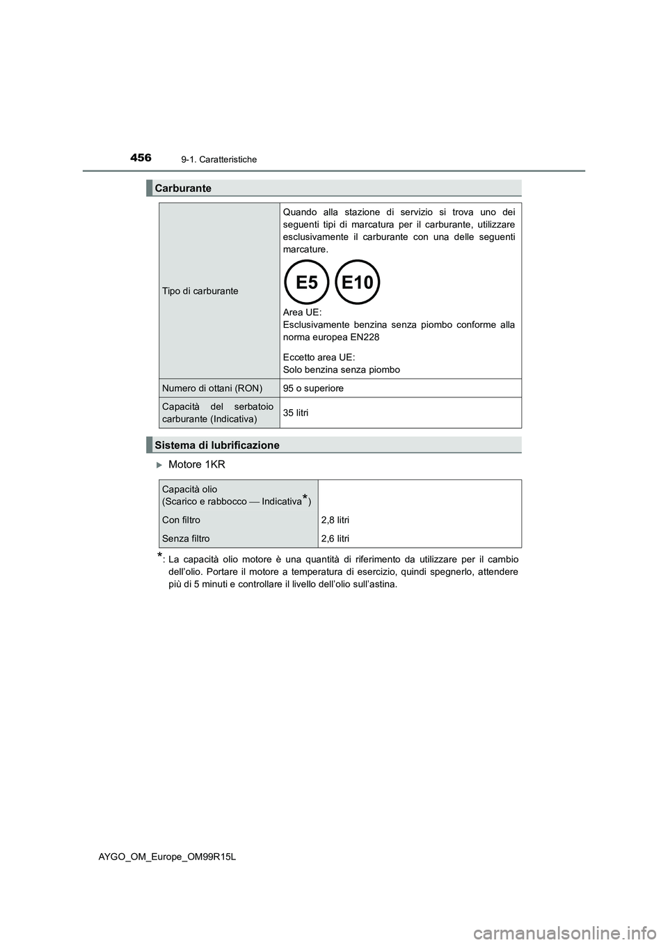 TOYOTA AYGO 2018 Manuale duso (in Italian) 4569-1. Caratteristiche
AYGO_OM_Europe_OM99R15L
Motore 1KR
*: La capacità olio motore è una quantità di riferimento da utilizzare per il cambio
dell’olio. Portare il motore a temperatura di e TOYOTA AYGO 2018 Manuale duso (in Italian) 4569-1. Caratteristiche
AYGO_OM_Europe_OM99R15L
Motore 1KR
*: La capacità olio motore è una quantità di riferimento da utilizzare per il cambio
dell’olio. Portare il motore a temperatura di e