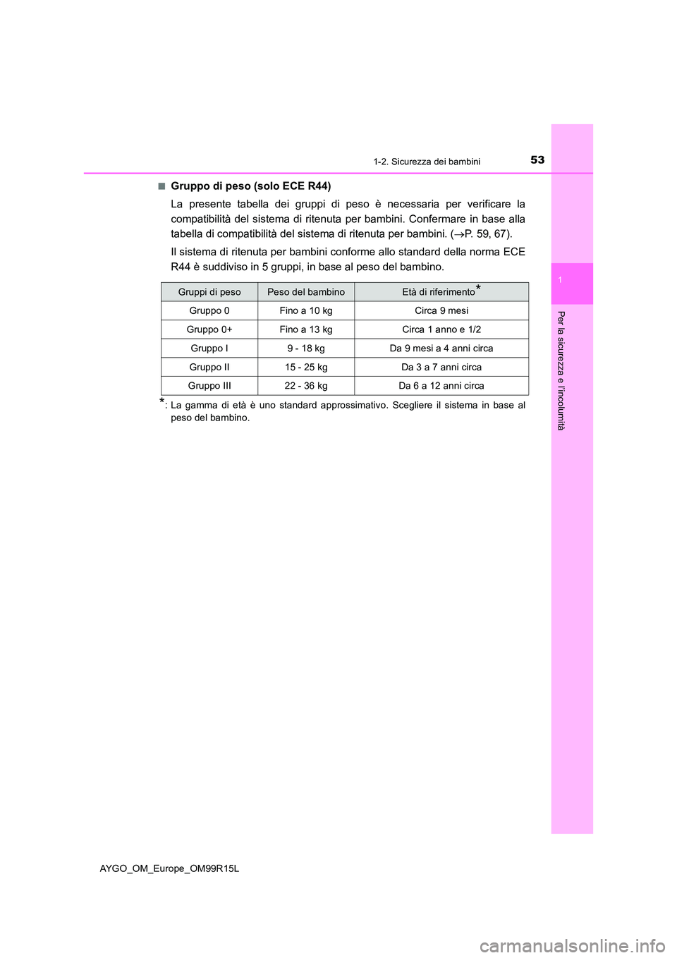 TOYOTA AYGO 2018 Manuale duso (in Italian) 531-2. Sicurezza dei bambini
1
Per la sicurezza e l’incolumità
AYGO_OM_Europe_OM99R15L
■Gruppo di peso (solo ECE R44)
La presente tabella dei gruppi di peso è necessaria per verificare la
com TOYOTA AYGO 2018 Manuale duso (in Italian) 531-2. Sicurezza dei bambini
1
Per la sicurezza e l’incolumità
AYGO_OM_Europe_OM99R15L
■Gruppo di peso (solo ECE R44)
La presente tabella dei gruppi di peso è necessaria per verificare la
com