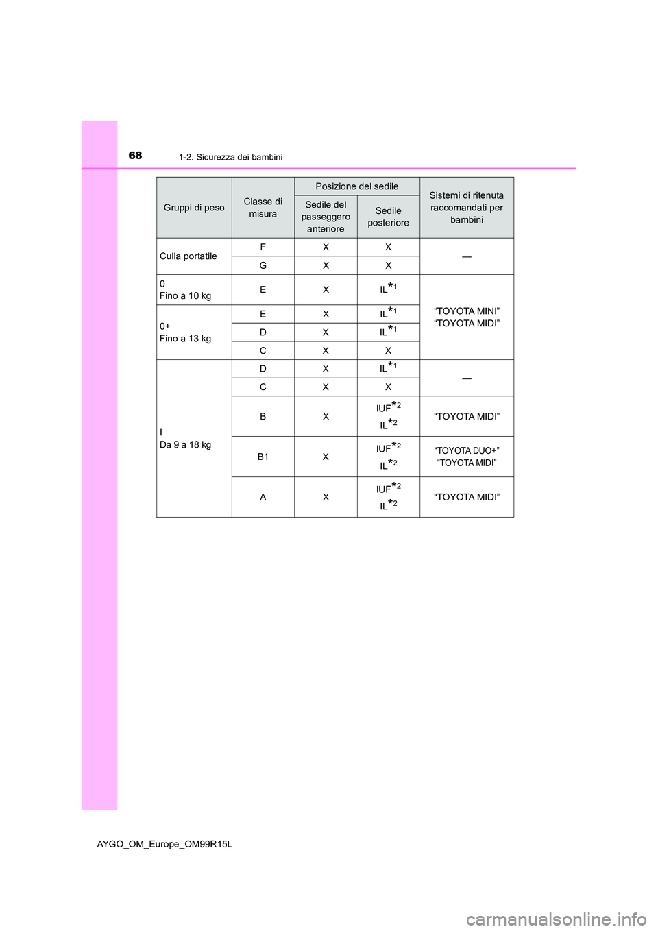 TOYOTA AYGO 2018 Manuale duso (in Italian) 681-2. Sicurezza dei bambini
AYGO_OM_Europe_OM99R15L
Gruppi di pesoClasse di
misura
Posizione del sedileSistemi di ritenuta
raccomandati per
bambini
Sedile del
passeggero
anteriore
Sedile
po TOYOTA AYGO 2018 Manuale duso (in Italian) 681-2. Sicurezza dei bambini
AYGO_OM_Europe_OM99R15L
Gruppi di pesoClasse di
misura
Posizione del sedileSistemi di ritenuta
raccomandati per
bambini
Sedile del
passeggero
anteriore
Sedile
po