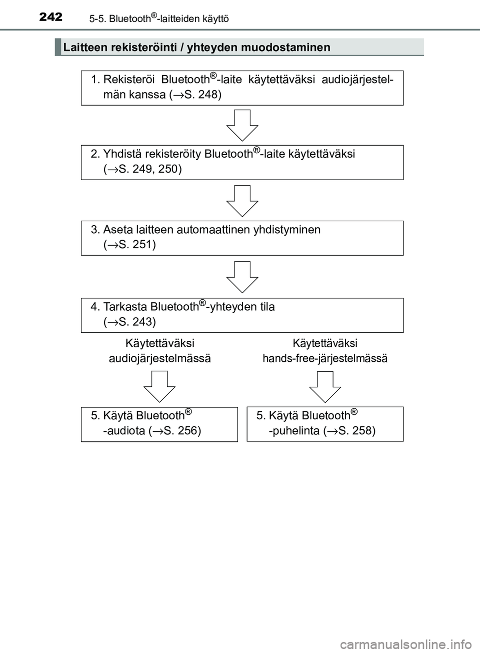 TOYOTA AYGO 2018 Omistajan Käsikirja (in Finnish) 2425-5. Bluetooth®-laitteiden käyttö
OM99R11FI
Laitteen rekisteröinti / yhteyden muodostaminen
1. Rekisteröi Bluetooth®-laite käytettäväksi audiojärjestel-
män kanssa (→ S. 248)
2. Yhdist TOYOTA AYGO 2018 Omistajan Käsikirja (in Finnish) 2425-5. Bluetooth®-laitteiden käyttö
OM99R11FI
Laitteen rekisteröinti / yhteyden muodostaminen
1. Rekisteröi Bluetooth®-laite käytettäväksi audiojärjestel-
män kanssa (→ S. 248)
2. Yhdist