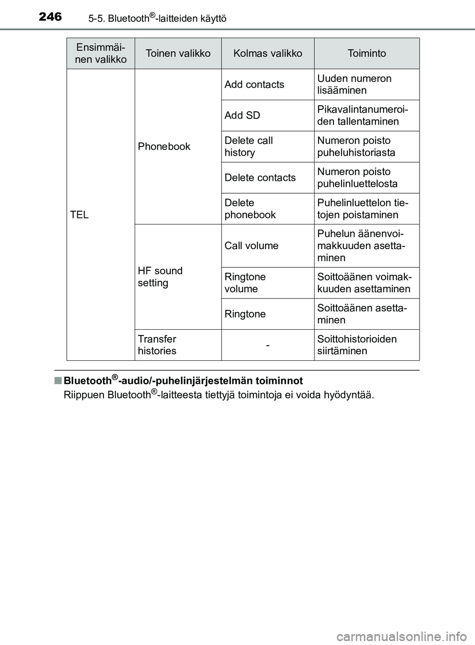 TOYOTA AYGO 2018 Omistajan Käsikirja (in Finnish) 2465-5. Bluetooth®-laitteiden käyttö
OM99R11FI
nBluetooth®-audio/-puhelinjärjestelmän toiminnot
Riippuen Bluetooth®-laitteesta tiettyjä toimintoja ei voida hyödyntää.
Ensimmäi-
nen valikko TOYOTA AYGO 2018 Omistajan Käsikirja (in Finnish) 2465-5. Bluetooth®-laitteiden käyttö
OM99R11FI
nBluetooth®-audio/-puhelinjärjestelmän toiminnot
Riippuen Bluetooth®-laitteesta tiettyjä toimintoja ei voida hyödyntää.
Ensimmäi-
nen valikko