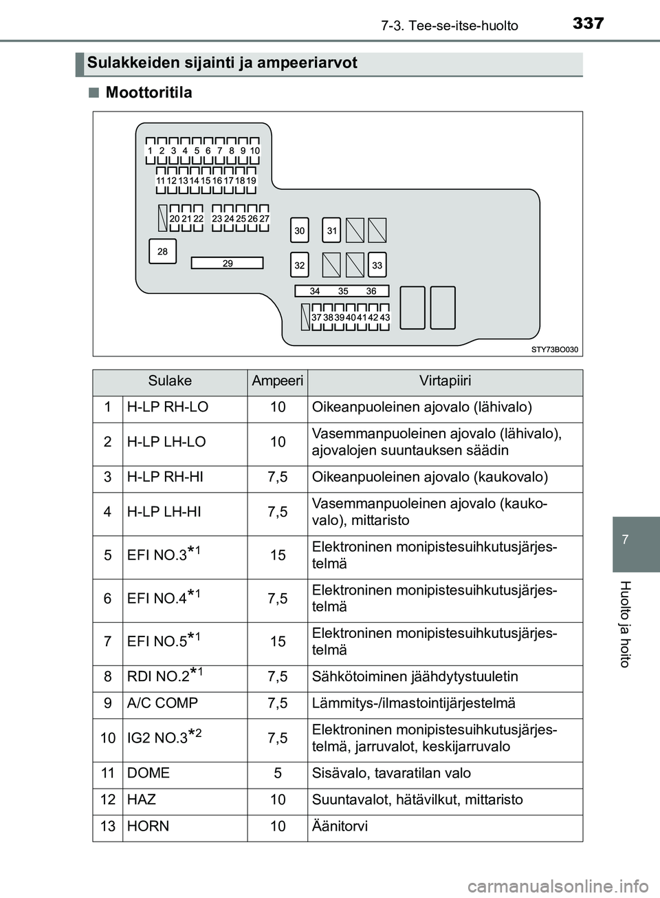 TOYOTA AYGO 2018 Omistajan Käsikirja (in Finnish) 3377-3. Tee-se-itse-huolto
7
Huolto ja hoito
OM99R11FIn
Moottoritila
Sulakkeiden sijainti ja ampeeriarvot
SulakeAmpeeriVirtapiiri
1H-LP RH-LO10Oikeanpuoleinen ajovalo (lähivalo)
2H-LP LH-LO10Vasemman TOYOTA AYGO 2018 Omistajan Käsikirja (in Finnish) 3377-3. Tee-se-itse-huolto
7
Huolto ja hoito
OM99R11FIn
Moottoritila
Sulakkeiden sijainti ja ampeeriarvot
SulakeAmpeeriVirtapiiri
1H-LP RH-LO10Oikeanpuoleinen ajovalo (lähivalo)
2H-LP LH-LO10Vasemman