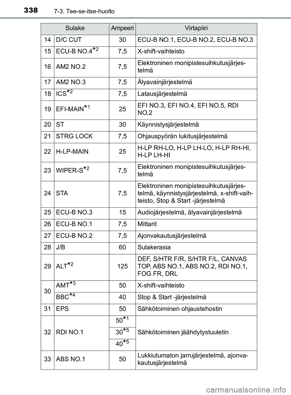TOYOTA AYGO 2018 Omistajan Käsikirja (in Finnish) 3387-3. Tee-se-itse-huolto
OM99R11FI
14D/C CUT30ECU-B NO.1, ECU-B NO.2, ECU-B NO.3
15ECU-B NO.4*27,5X-shift-vaihteisto
16AM2 NO.27,5Elektroninen monipistesuihkutusjärjes-
telmä
17AM2 NO.37,5Älyavai TOYOTA AYGO 2018 Omistajan Käsikirja (in Finnish) 3387-3. Tee-se-itse-huolto
OM99R11FI
14D/C CUT30ECU-B NO.1, ECU-B NO.2, ECU-B NO.3
15ECU-B NO.4*27,5X-shift-vaihteisto
16AM2 NO.27,5Elektroninen monipistesuihkutusjärjes-
telmä
17AM2 NO.37,5Älyavai