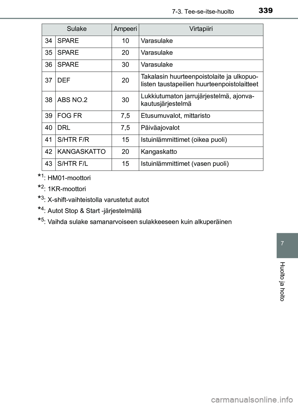 TOYOTA AYGO 2018 Omistajan Käsikirja (in Finnish) 3397-3. Tee-se-itse-huolto
7
Huolto ja hoito
OM99R11FI
*1: HM01-moottori
*2: 1KR-moottori
*3: X-shift-vaihteistolla varustetut autot
*4: Autot Stop & Start -järjestelmällä
*5: Vaihda sulake samanar TOYOTA AYGO 2018 Omistajan Käsikirja (in Finnish) 3397-3. Tee-se-itse-huolto
7
Huolto ja hoito
OM99R11FI
*1: HM01-moottori
*2: 1KR-moottori
*3: X-shift-vaihteistolla varustetut autot
*4: Autot Stop & Start -järjestelmällä
*5: Vaihda sulake samanar