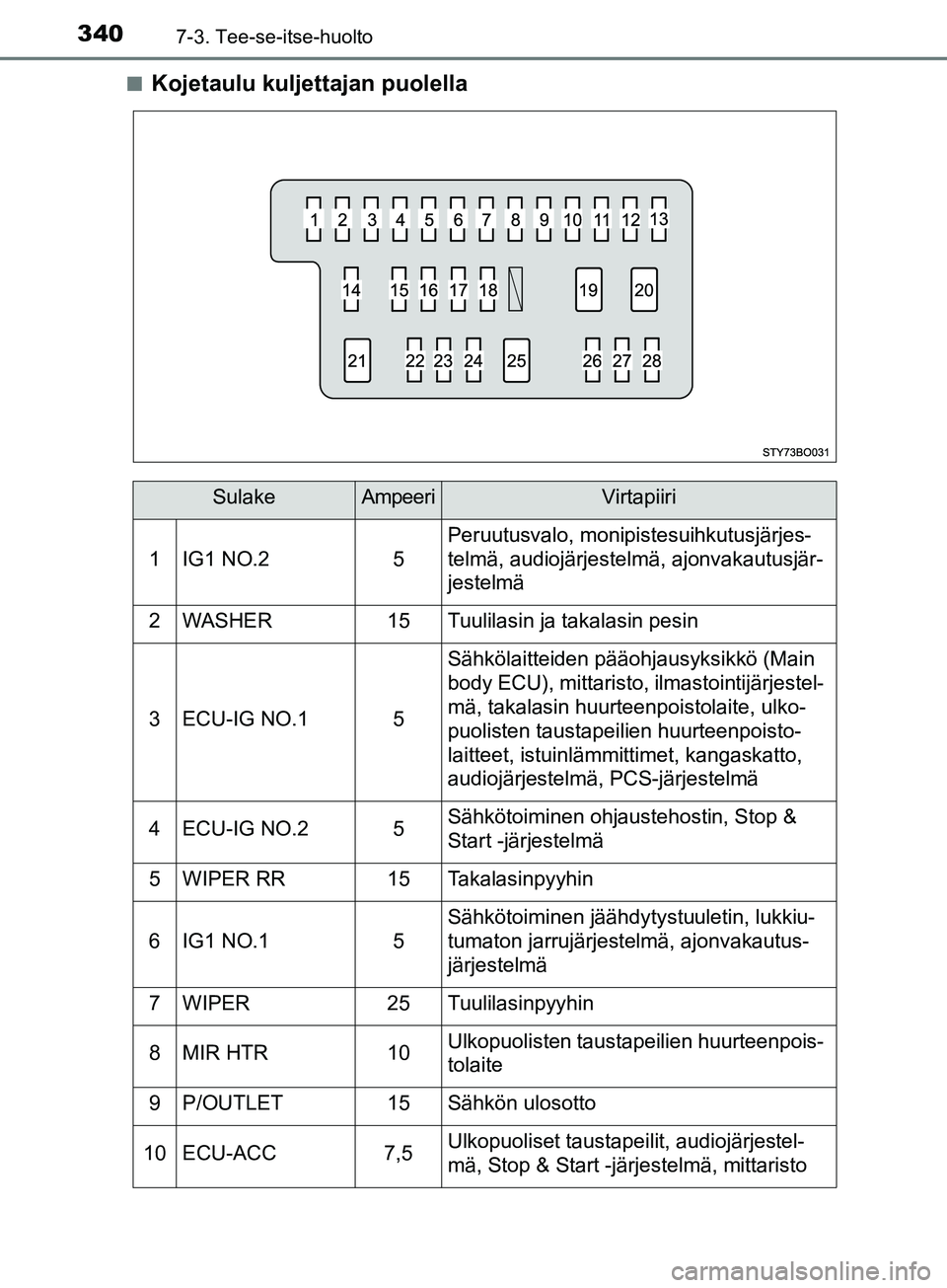 TOYOTA AYGO 2018 Omistajan Käsikirja (in Finnish) 3407-3. Tee-se-itse-huolto
OM99R11FIn
Kojetaulu kuljettajan puolella
SulakeAmpeeriVirtapiiri
1IG1 NO.25
Peruutusvalo, monipistesuihkutusjärjes-
telmä, audiojärjestelmä, ajonvakautusjär-
jestelmä TOYOTA AYGO 2018 Omistajan Käsikirja (in Finnish) 3407-3. Tee-se-itse-huolto
OM99R11FIn
Kojetaulu kuljettajan puolella
SulakeAmpeeriVirtapiiri
1IG1 NO.25
Peruutusvalo, monipistesuihkutusjärjes-
telmä, audiojärjestelmä, ajonvakautusjär-
jestelmä