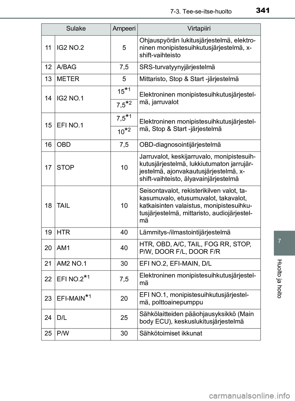 TOYOTA AYGO 2018 Omistajan Käsikirja (in Finnish) 3417-3. Tee-se-itse-huolto
7
Huolto ja hoito
OM99R11FI
11IG2 NO.25
Ohjauspyörän lukitusjärjestelmä, elektro-
ninen monipistesuihkutusjärjestelmä, x-
shift-vaihteisto
12A/BAG7,5SRS-turvatyynyjär TOYOTA AYGO 2018 Omistajan Käsikirja (in Finnish) 3417-3. Tee-se-itse-huolto
7
Huolto ja hoito
OM99R11FI
11IG2 NO.25
Ohjauspyörän lukitusjärjestelmä, elektro-
ninen monipistesuihkutusjärjestelmä, x-
shift-vaihteisto
12A/BAG7,5SRS-turvatyynyjär