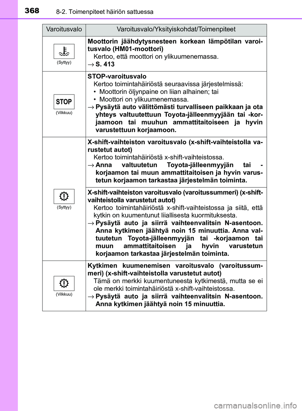 TOYOTA AYGO 2018  Omistajan Käsikirja (in Finnish) 3688-2. Toimenpiteet häiriön sattuessa
OM99R11FI
(Syttyy)
Moottorin jäähdytysnesteen korkean lämpötilan varoi-
tusvalo (HM01-moottori) Kertoo, että moottori on ylikuumenemassa.
→ S. 413
(Vilk