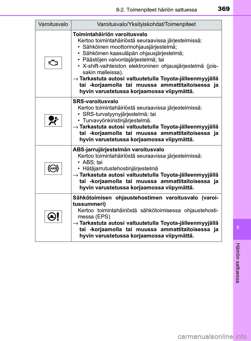 TOYOTA AYGO 2018  Omistajan Käsikirja (in Finnish) 3698-2. Toimenpiteet häiriön sattuessa
8
Häiriön sattuessa
OM99R11FI
Toimintahäiriön varoitusvaloKertoo toimintahäiriöstä seuraavissa järjestelmissä:
• Sähköinen moottorinohjausjärjest
