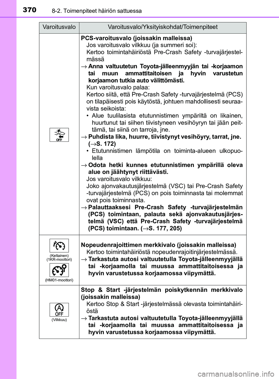 TOYOTA AYGO 2018  Omistajan Käsikirja (in Finnish) 3708-2. Toimenpiteet häiriön sattuessa
OM99R11FI
PCS-varoitusvalo (joissakin malleissa)Jos varoitusvalo vilkkuu (ja summeri soi):
Kertoo toimintahäiriöstä Pre-Crash Safety -turvajärjestel-
mäss