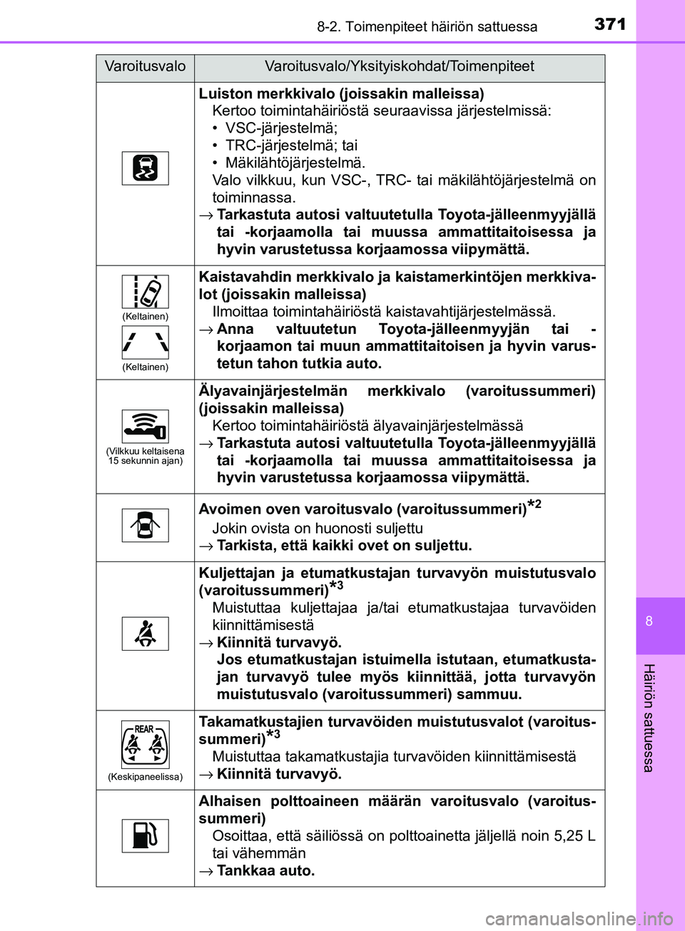 TOYOTA AYGO 2018  Omistajan Käsikirja (in Finnish) 3718-2. Toimenpiteet häiriön sattuessa
8
Häiriön sattuessa
OM99R11FI
Luiston merkkivalo (joissakin malleissa)Kertoo toimintahäiriöstä seuraavissa järjestelmissä:
• VSC-järjestelmä;
• TR