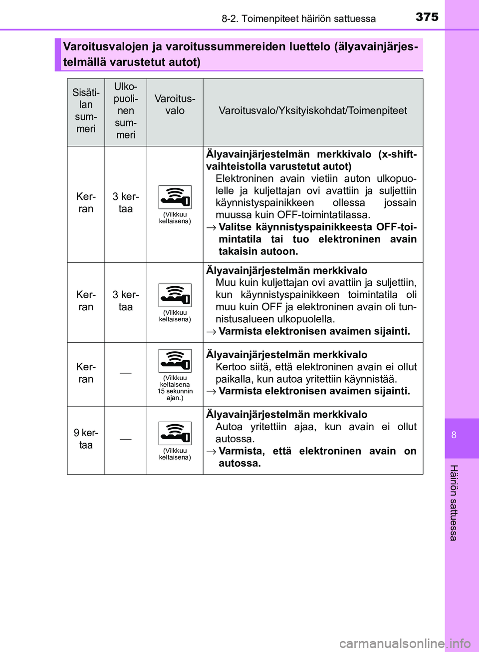 TOYOTA AYGO 2018  Omistajan Käsikirja (in Finnish) 3758-2. Toimenpiteet häiriön sattuessa
8
Häiriön sattuessa
OM99R11FI
Varoitusvalojen ja varoitussummereiden luettelo (älyavainjärjes-
telmällä varustetut autot)
Sisäti- lan 
sum- meriUlko-
pu